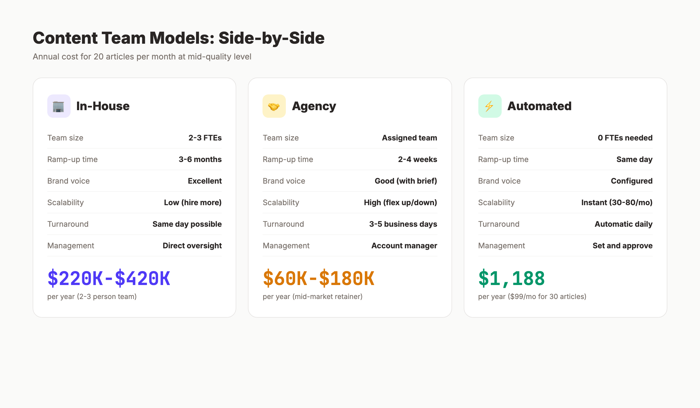 In-house vs outsource content team comparison with cost data