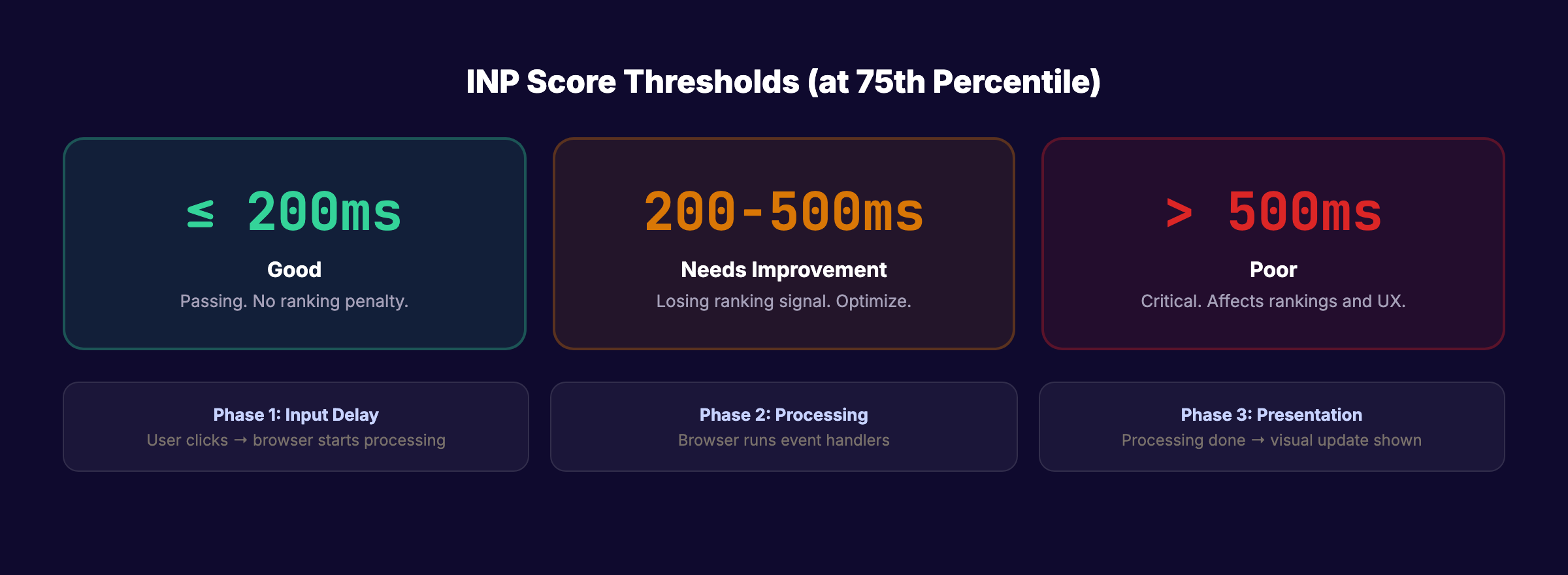 INP Interaction to Next Paint score thresholds and what each means