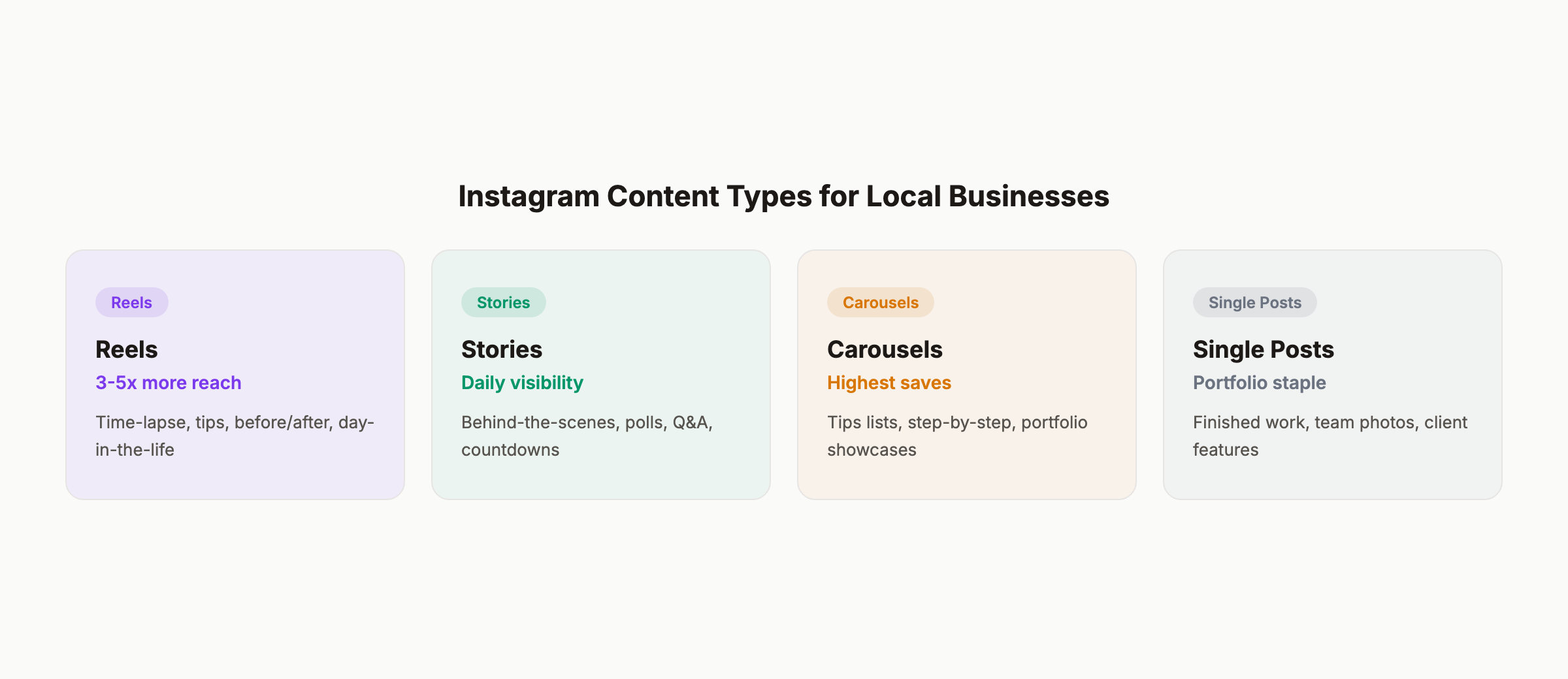Instagram content types for local businesses showing Reels, Stories, Carousels, and Single Posts with their key benefits