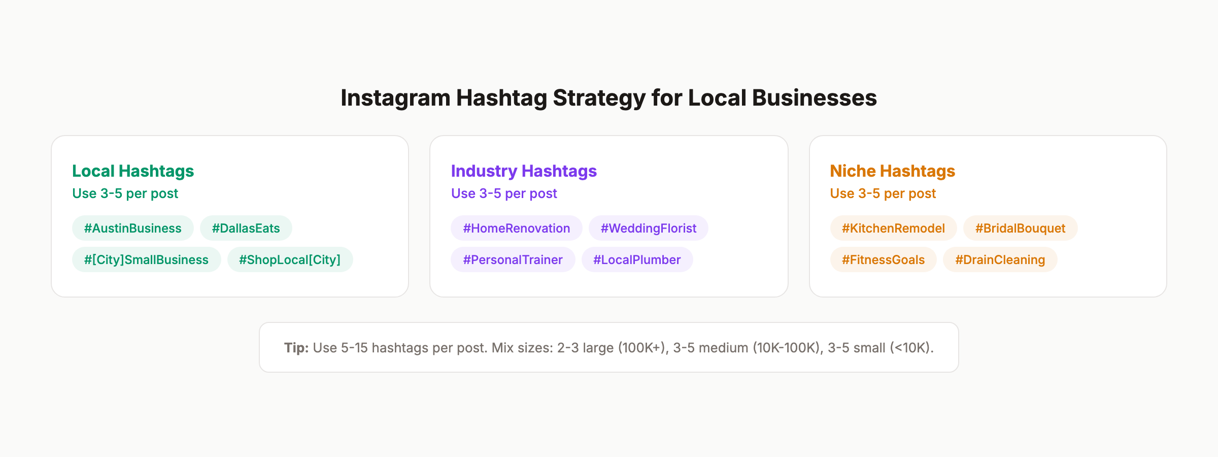 Instagram hashtag strategy showing local, industry, and niche hashtag categories with examples