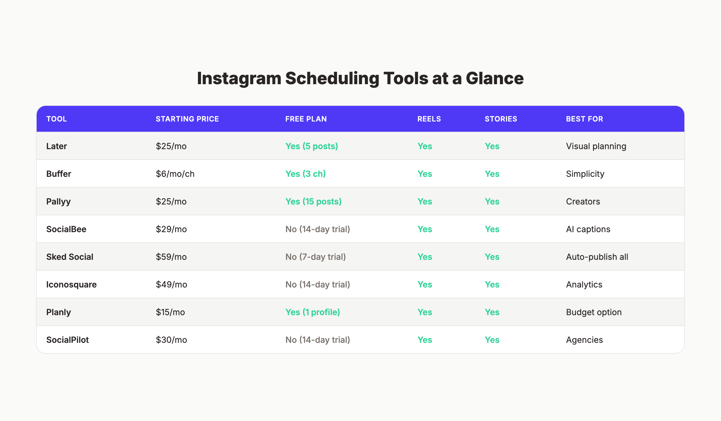 Instagram scheduling tools comparison table