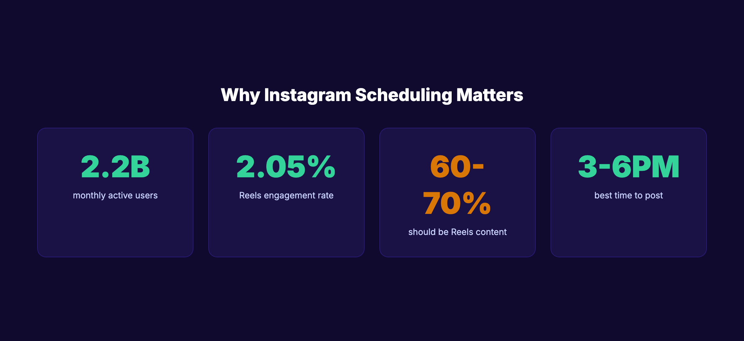 Instagram scheduling statistics for 2026