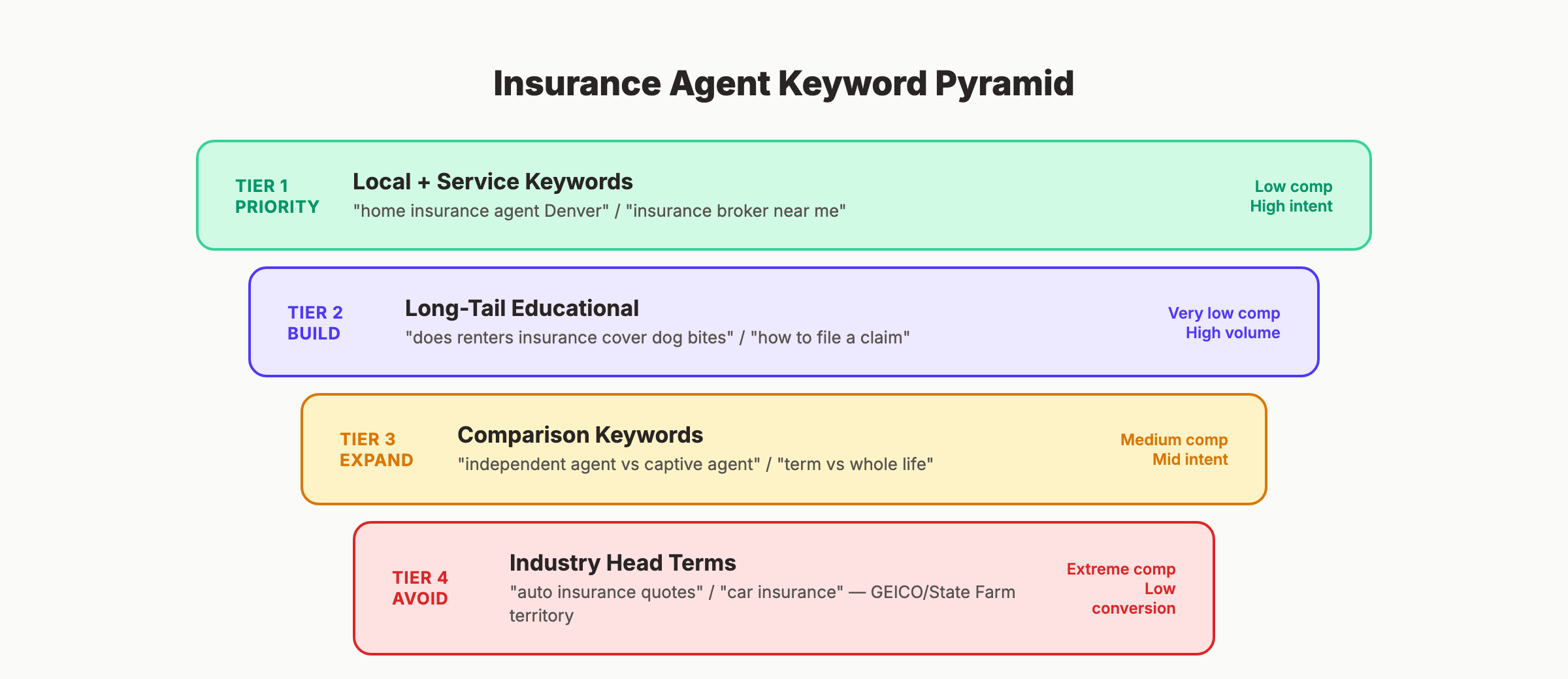 Insurance agent keyword pyramid by priority tier