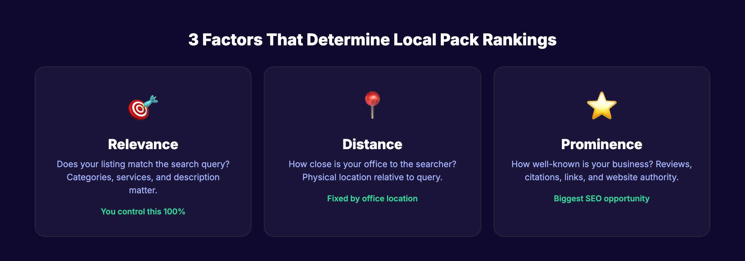 Three local ranking factors for insurance agents