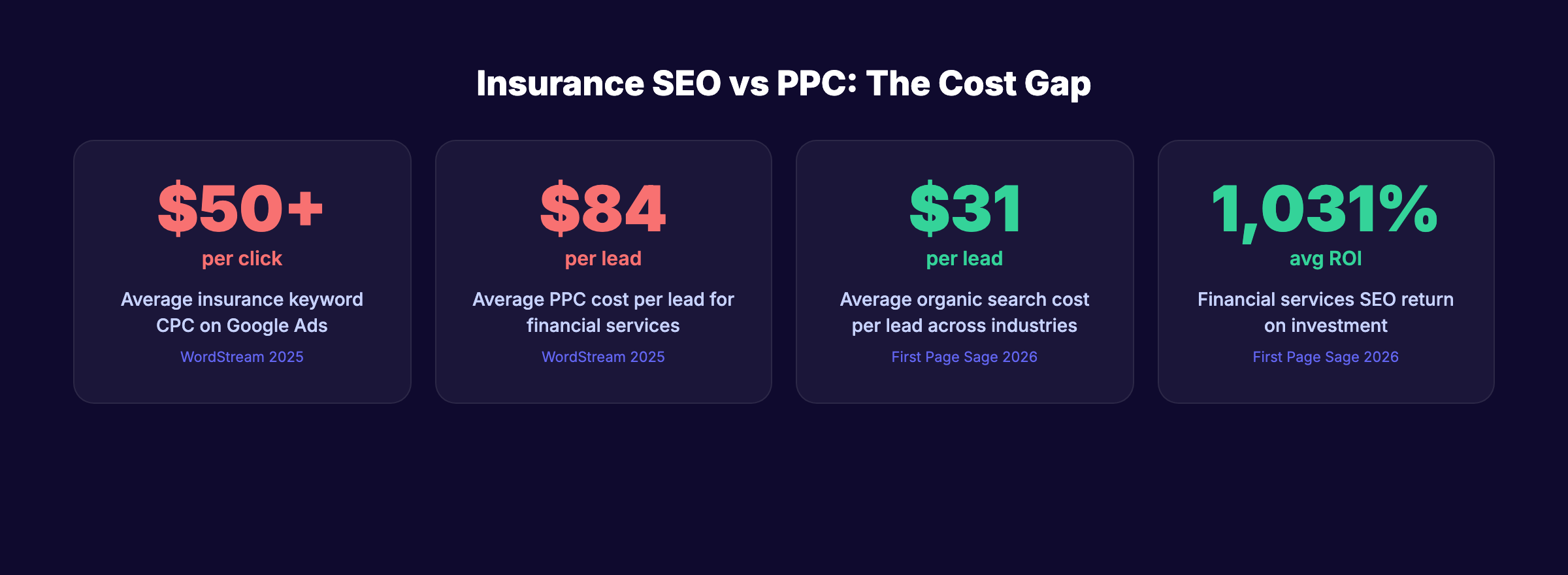 Insurance SEO vs PPC cost comparison showing $50+ CPC vs organic ROI