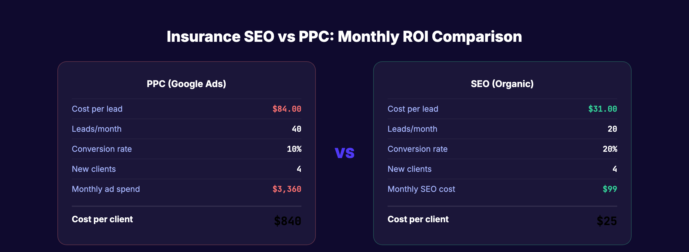 Insurance SEO vs PPC monthly ROI comparison