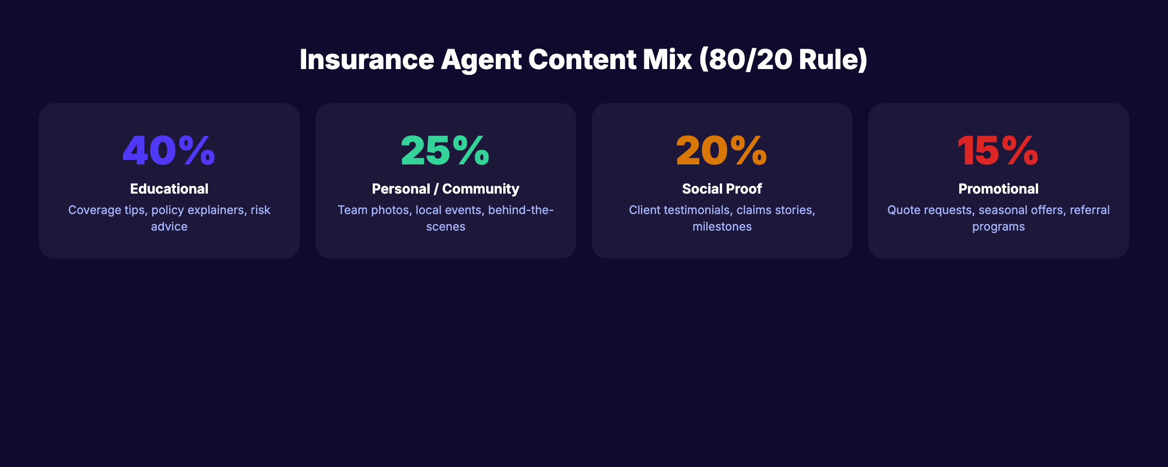 Insurance agent social media content mix following the 80/20 rule