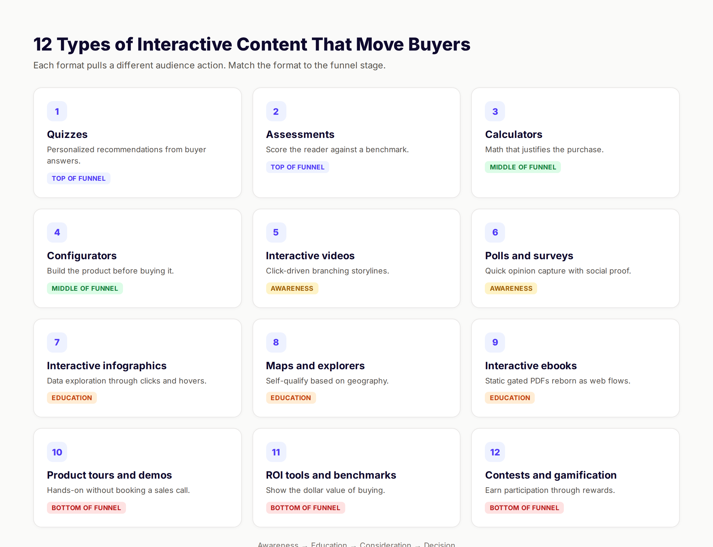 12 types of interactive content showing quizzes, calculators, configurators, videos, polls, infographics, maps, ebooks, demos, ROI tools, and gamification