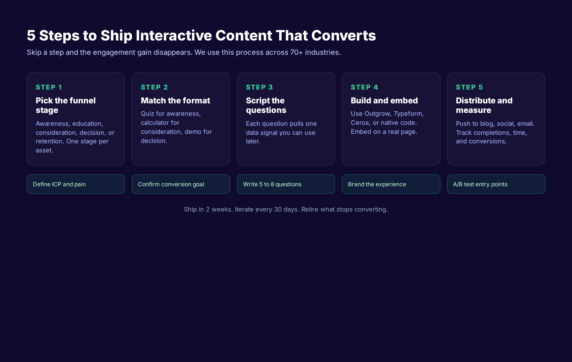 5-step process to ship interactive content covering funnel stage, format selection, scripting, building, and distribution