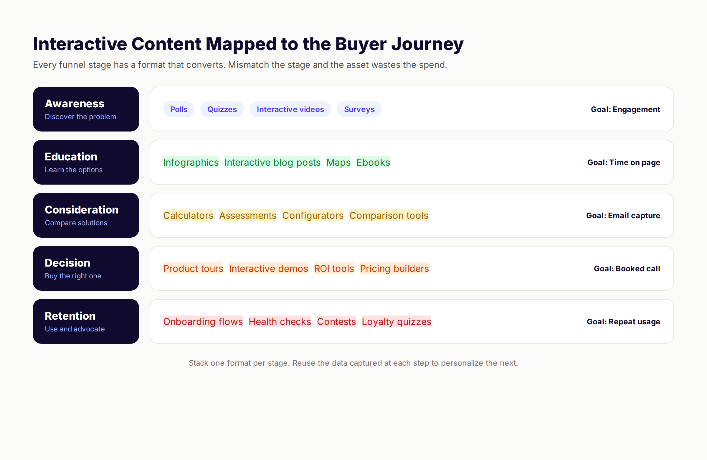Interactive content mapped to awareness, education, consideration, decision, and retention buyer journey stages