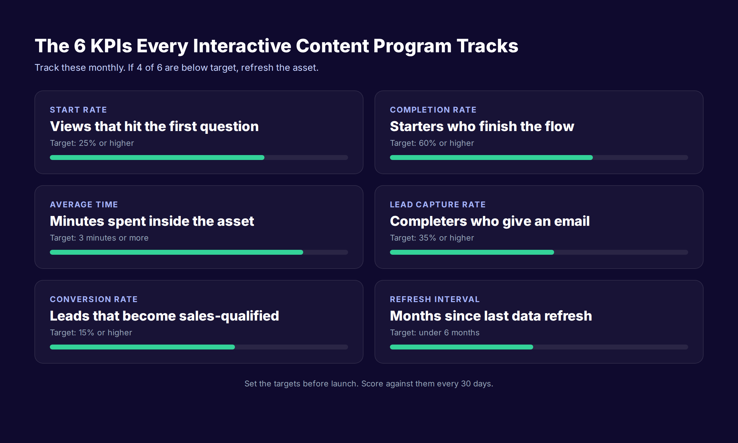 6 KPIs to track for interactive content programs including start rate, completion rate, time, lead capture, conversion, and refresh interval