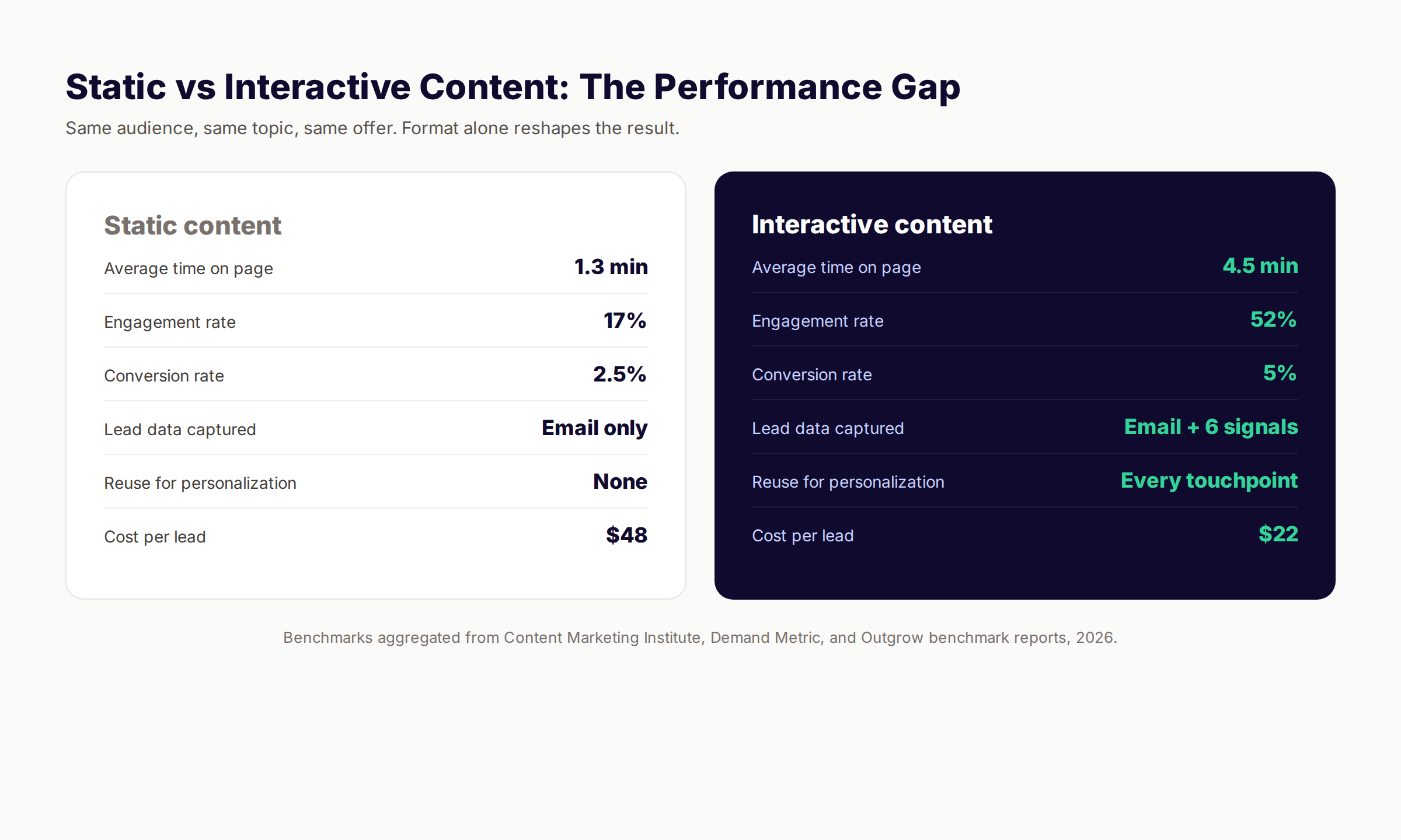 Side-by-side comparison of static and interactive content metrics including time on page, engagement rate, and cost per lead