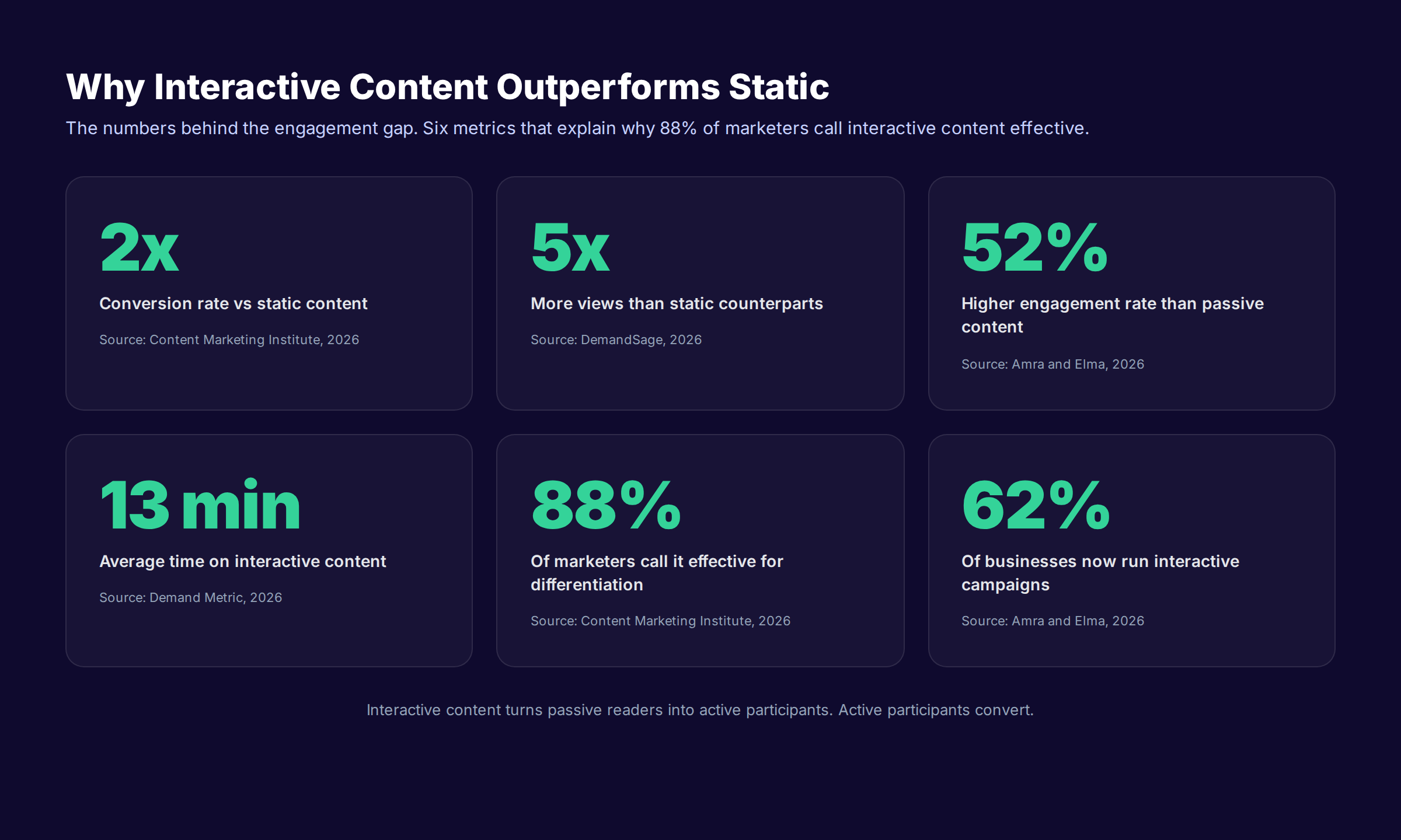 Interactive content guide statistics showing 2x conversions, 5x views, and 52% engagement lift