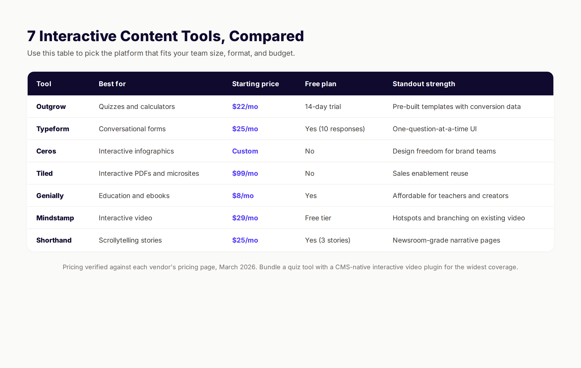 Comparison table of 7 interactive content tools including Outgrow, Typeform, Ceros, Tiled, Genially, Mindstamp, and Shorthand