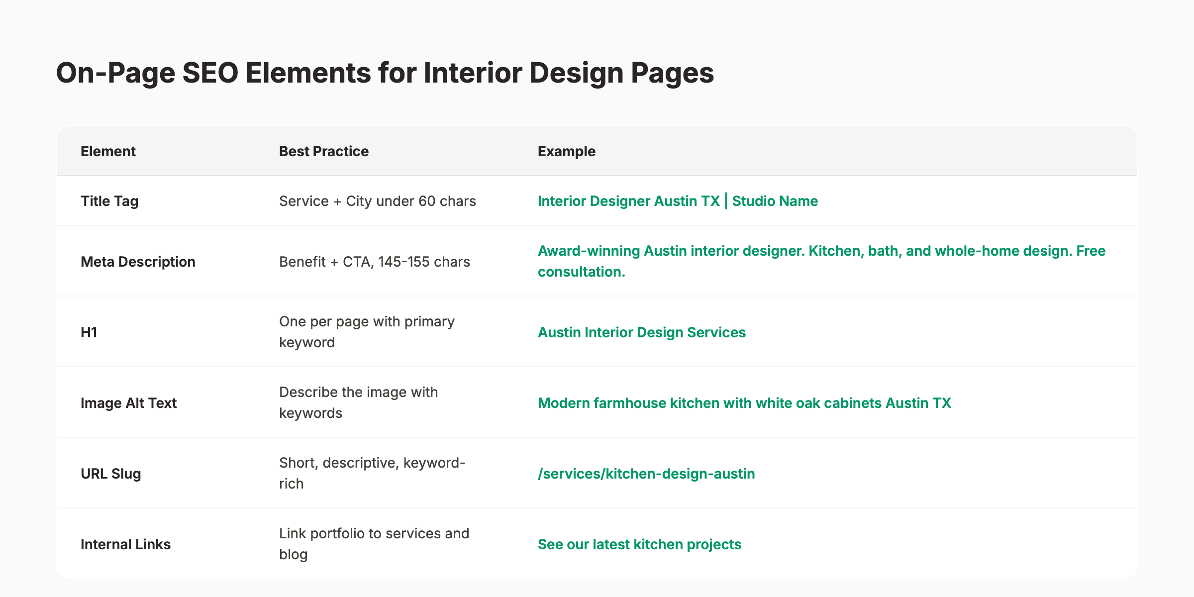 On-page SEO elements for interior design pages showing title tags, meta descriptions, and alt text best practices