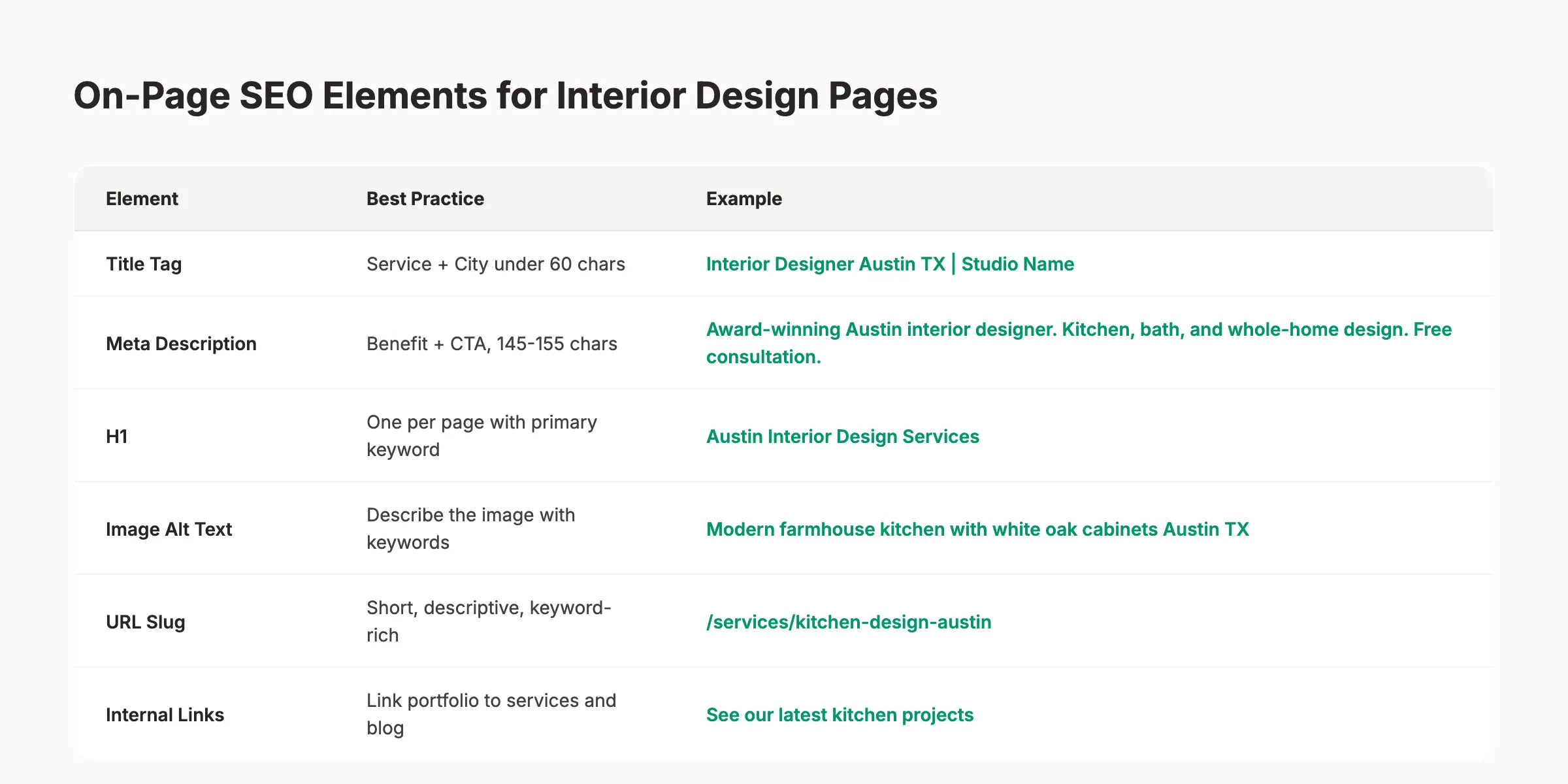On-page SEO elements for interior design pages showing title tags, meta descriptions, and alt text best practices
