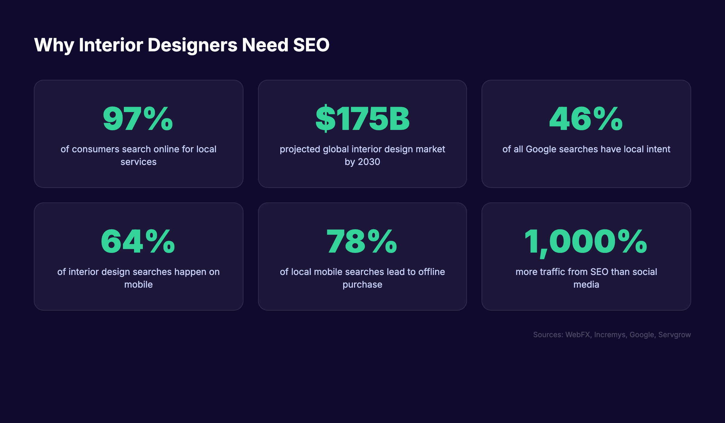 Interior design SEO statistics showing market size and search behavior