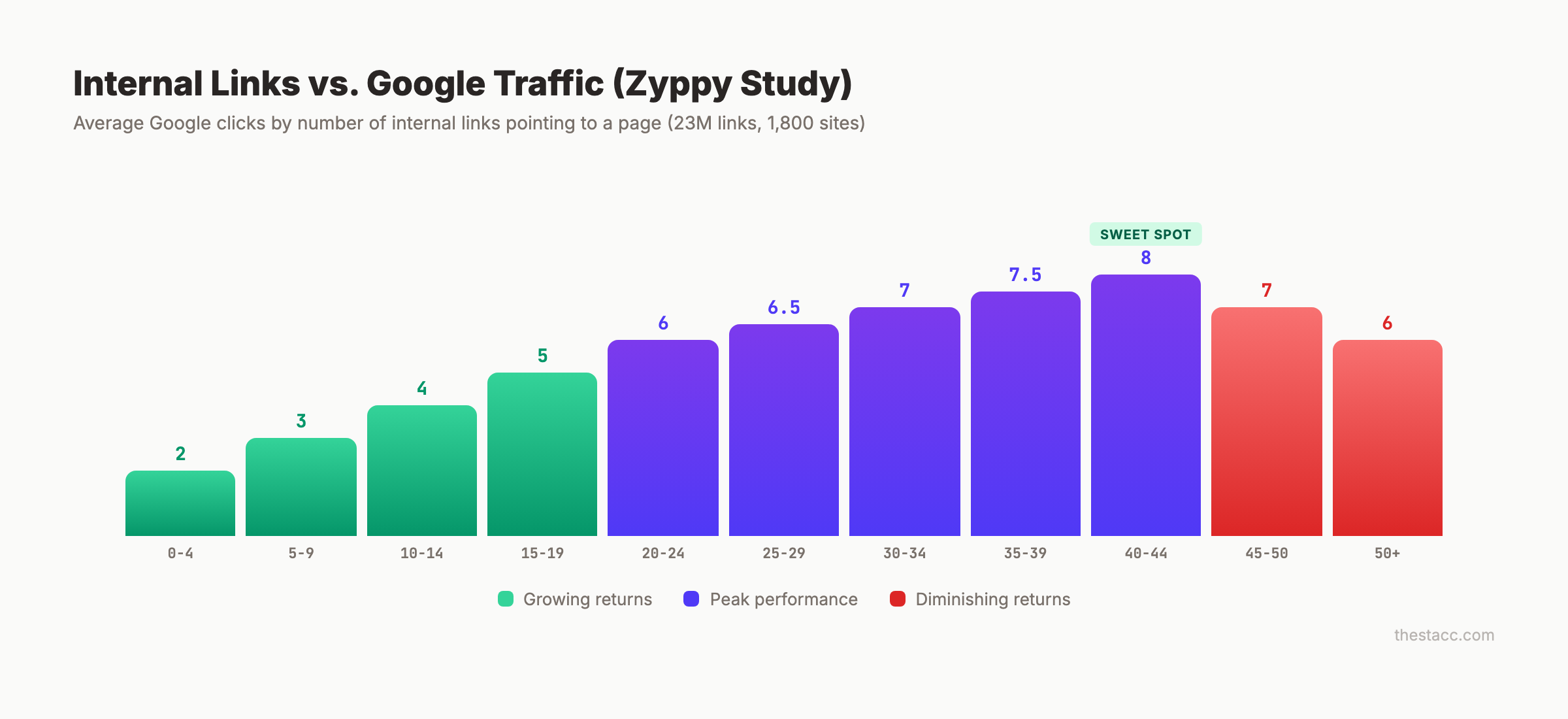 Internal linking sweet spot chart showing optimal number of links per page