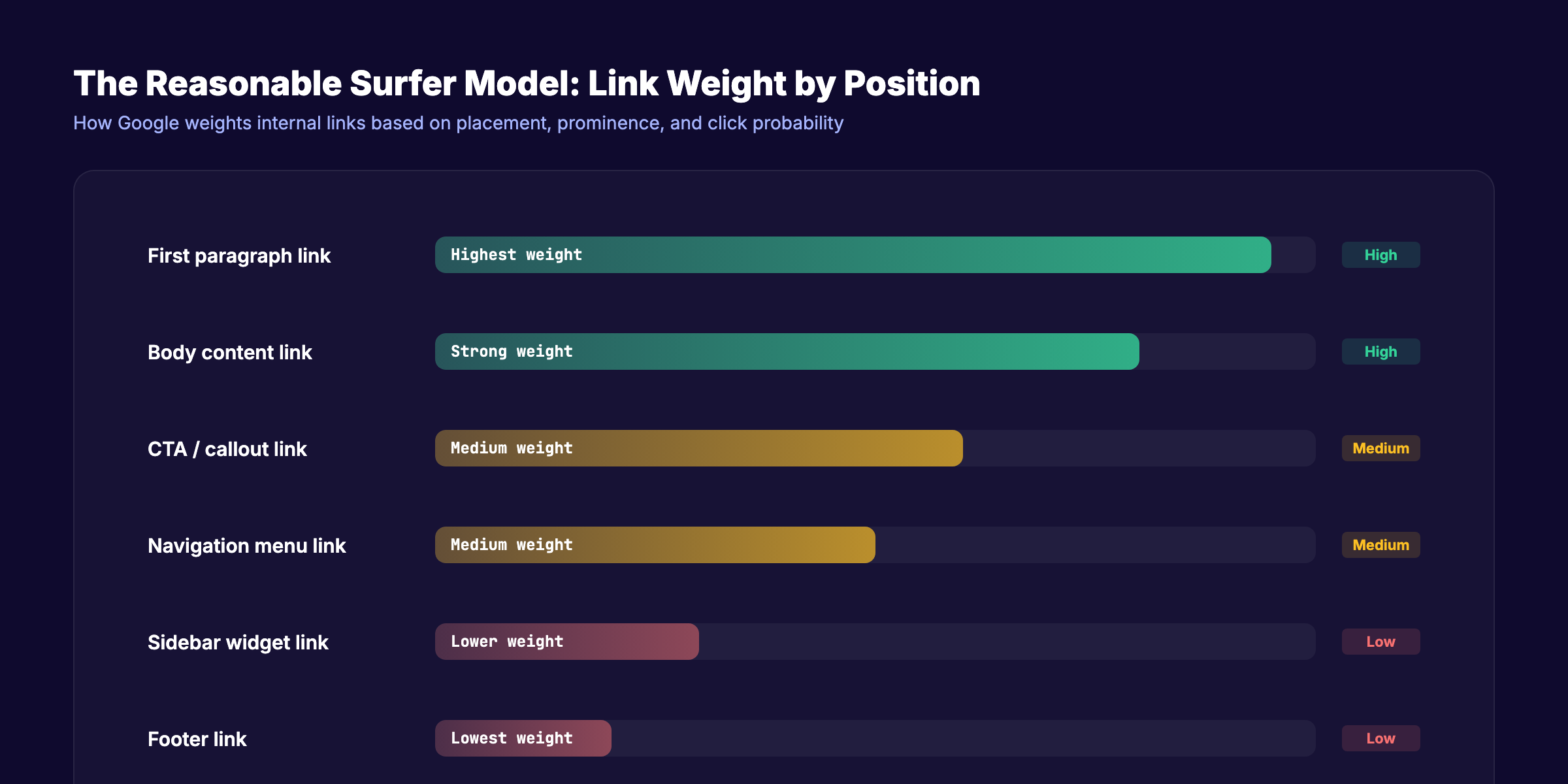 Reasonable Surfer model showing how Google weights internal links by position