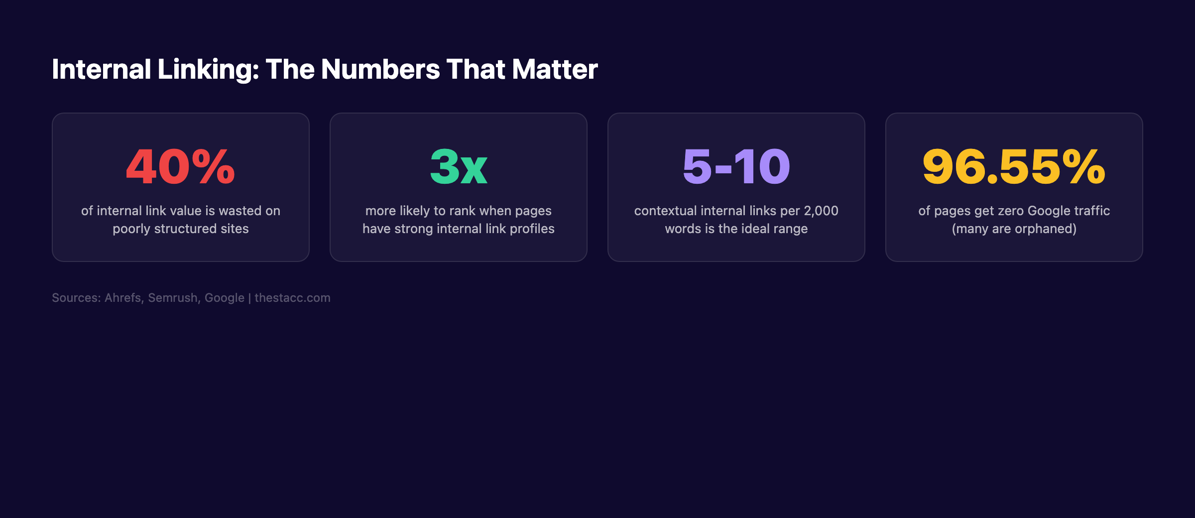 Internal linking statistics for SEO