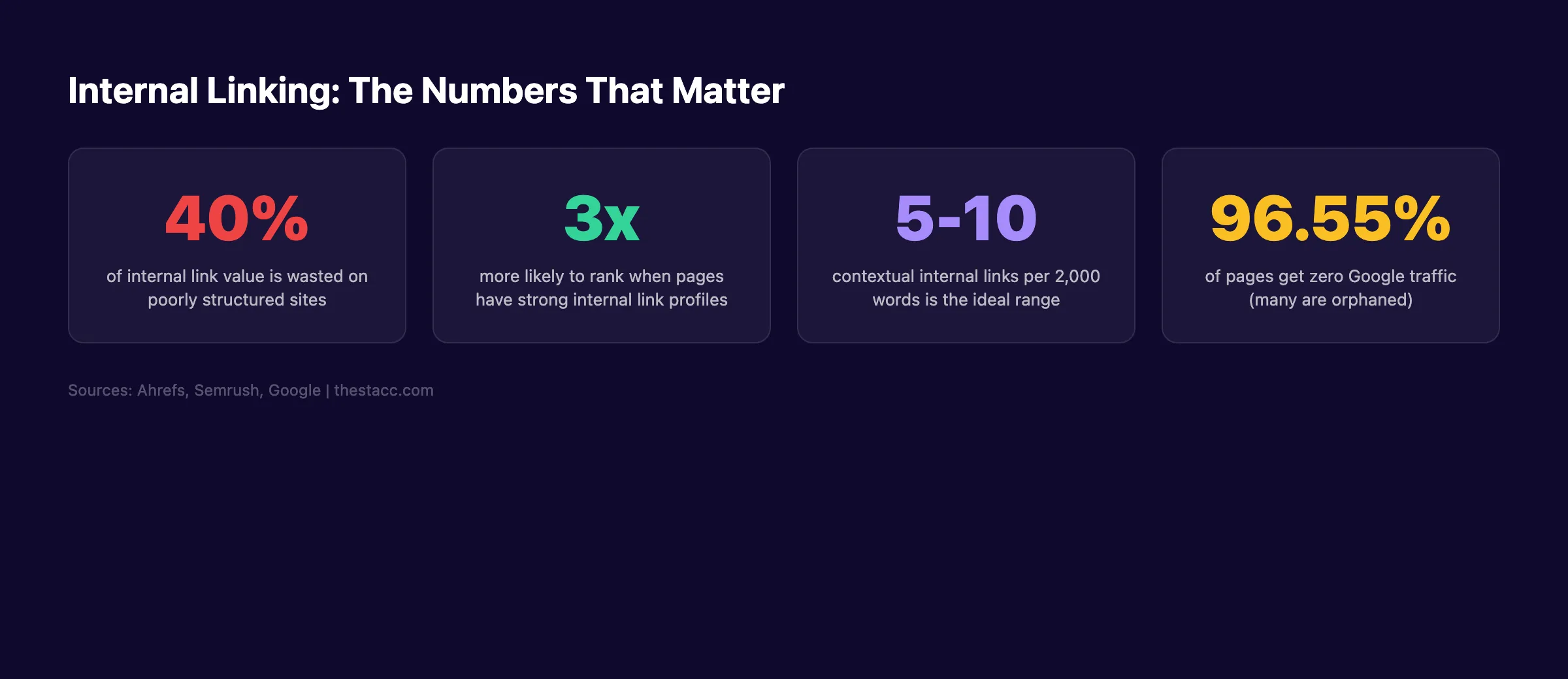 Internal linking statistics for SEO