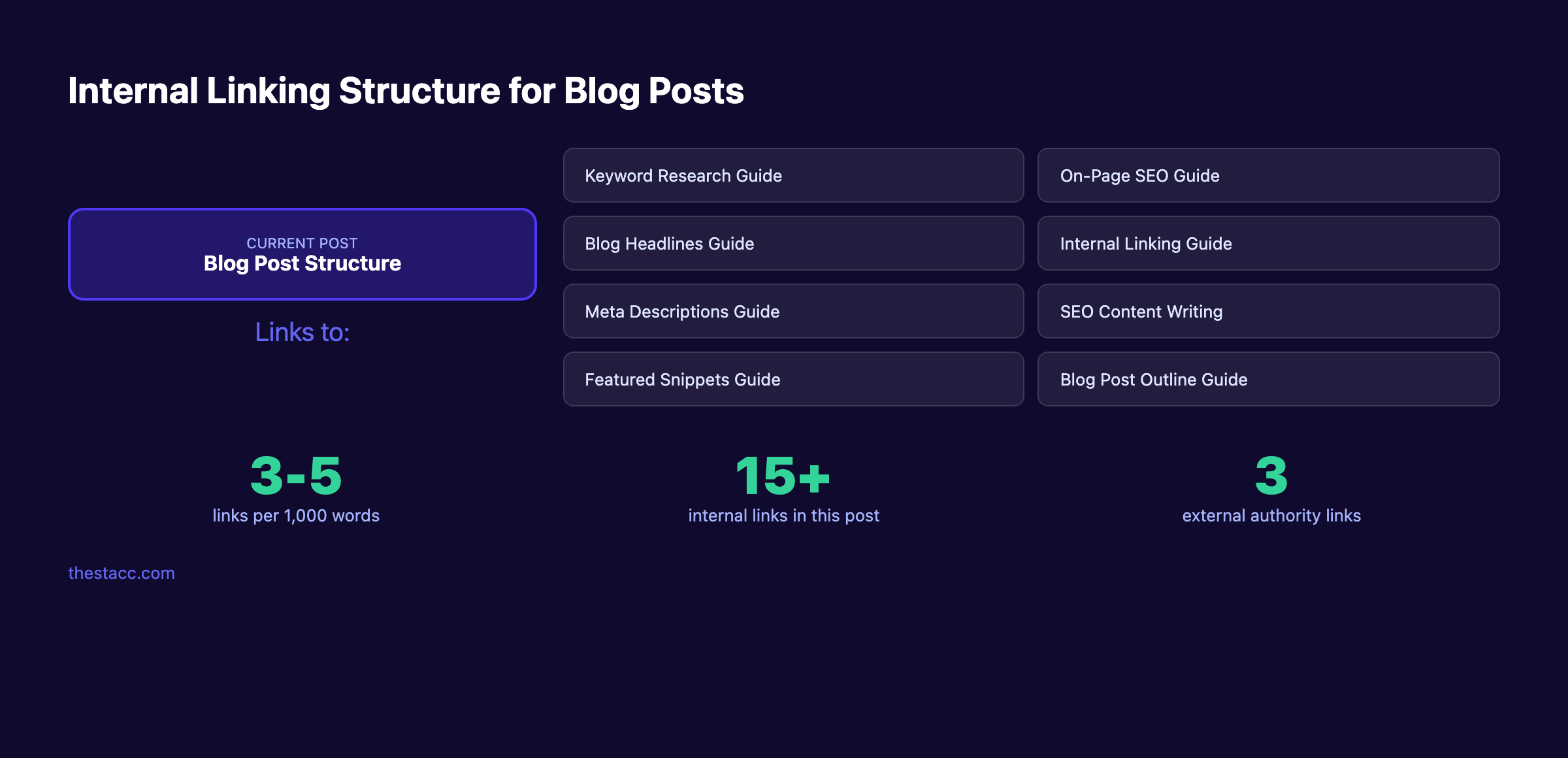 Internal linking structure showing how blog posts connect to build topical authority