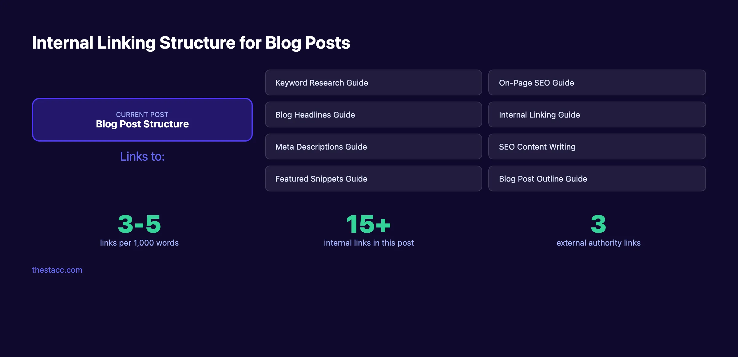 Internal linking structure showing how blog posts connect to build topical authority
