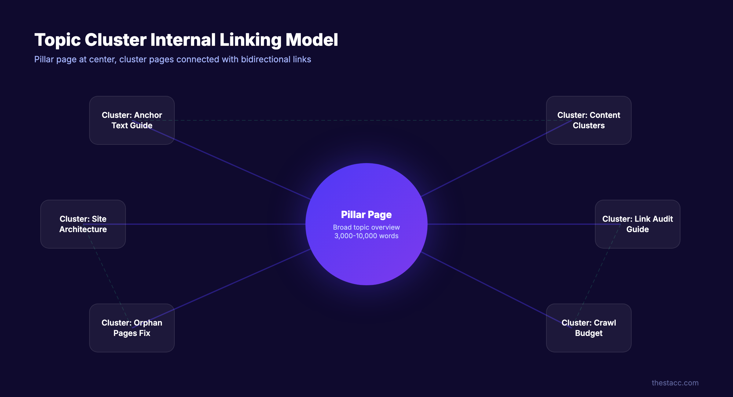 Topic cluster model for internal linking