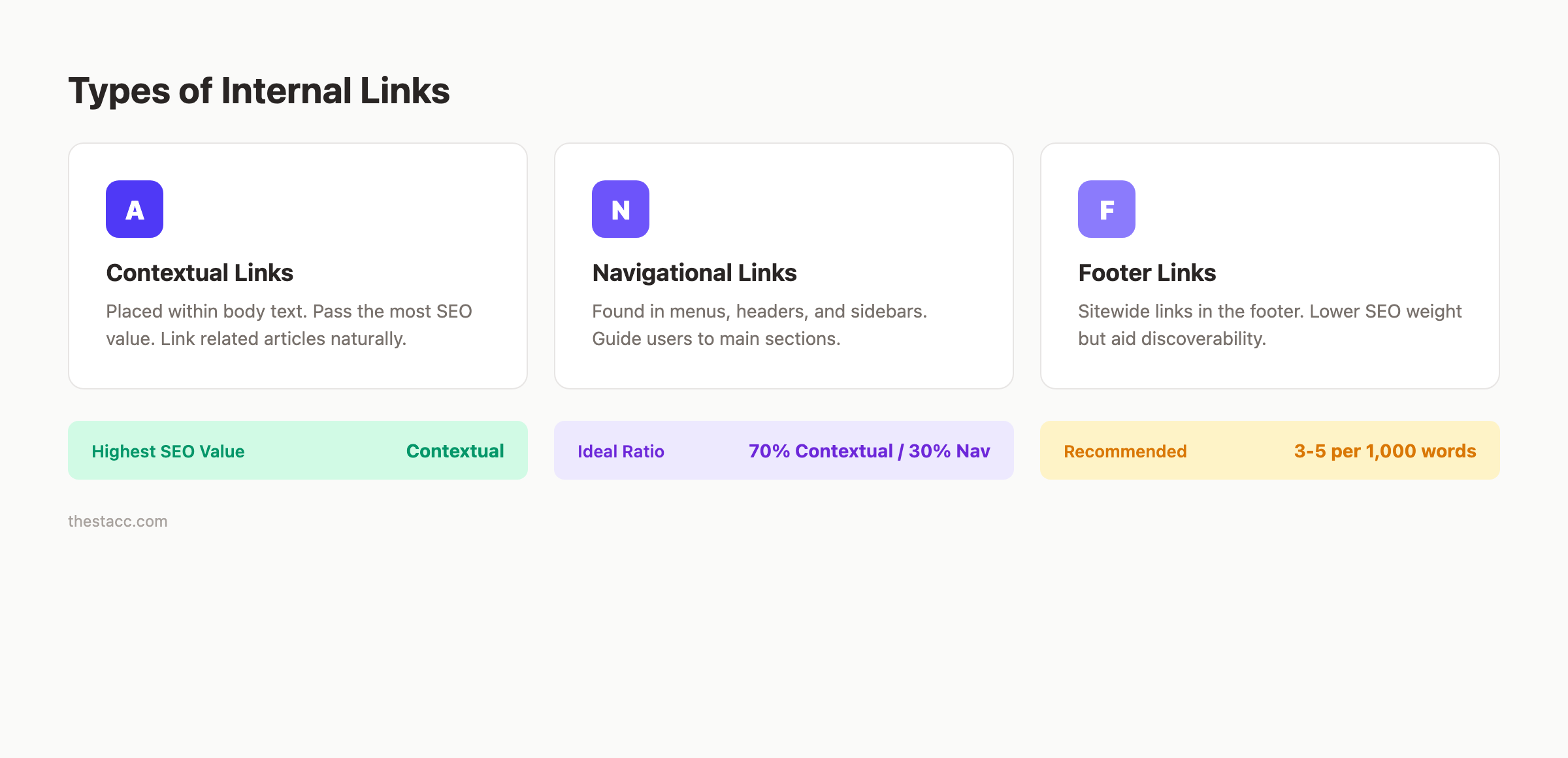 Types of internal links for blog posts