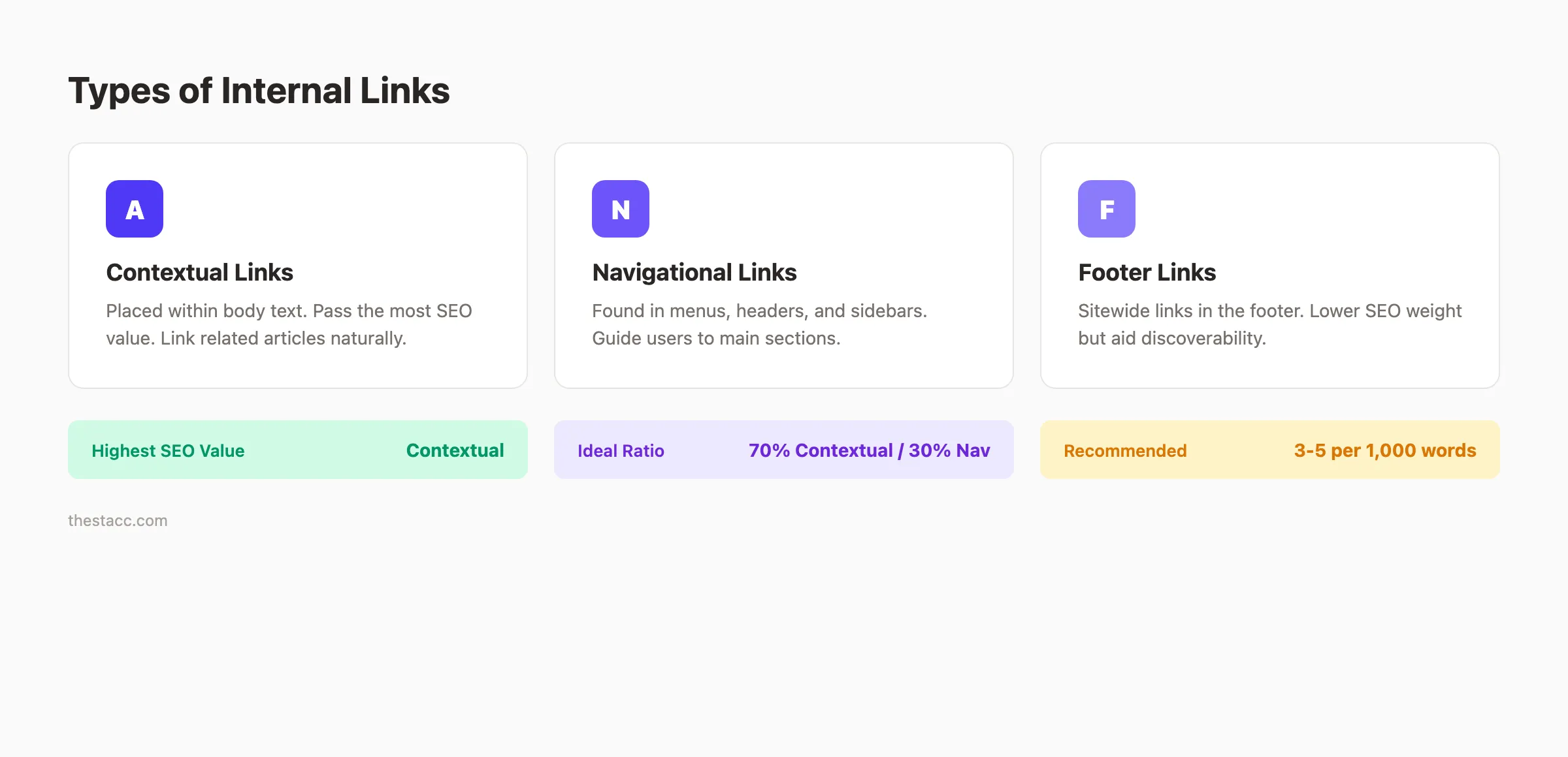 Types of internal links for blog posts