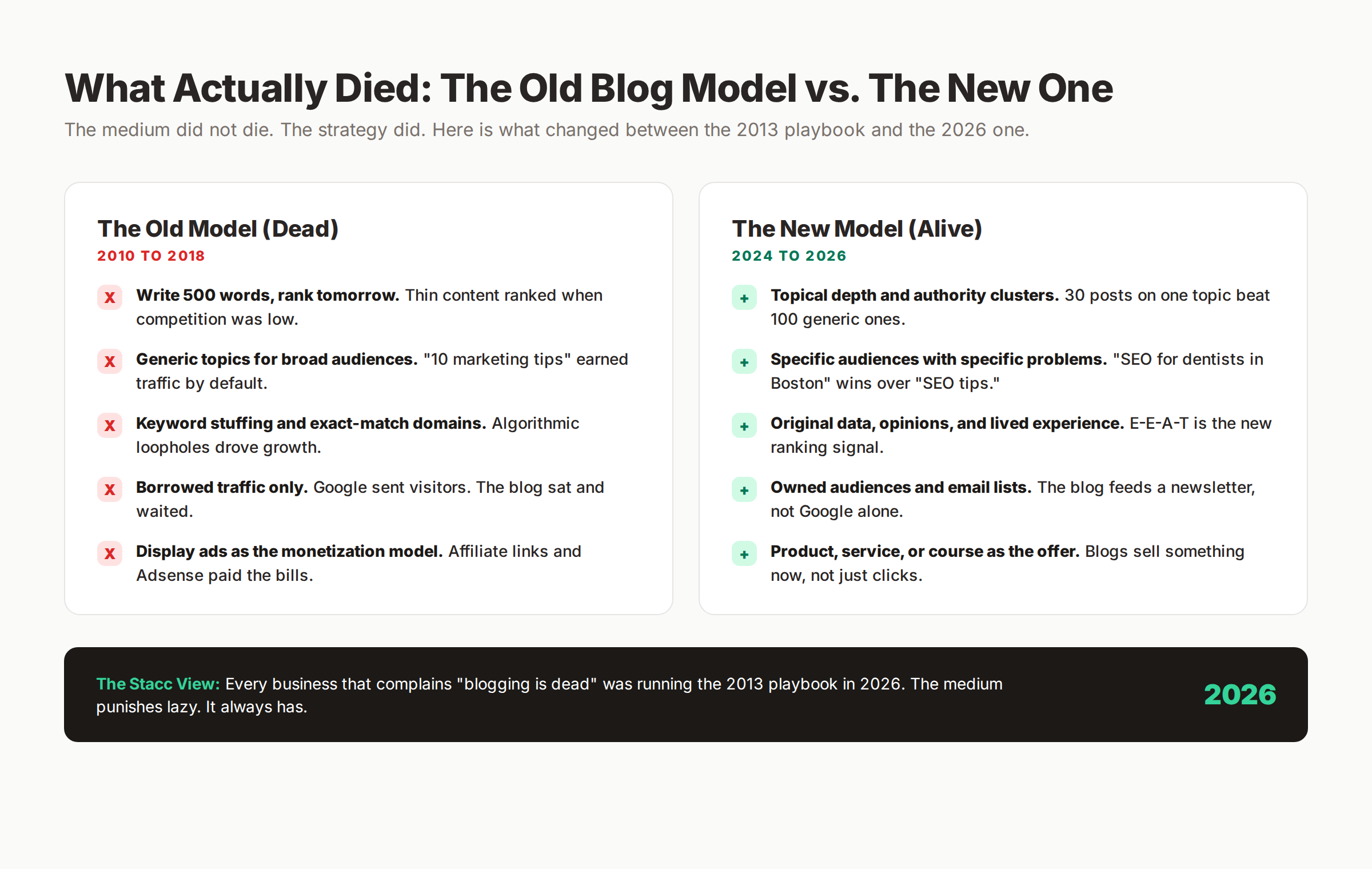 The old blog model died but the new model is alive and thriving in 2026