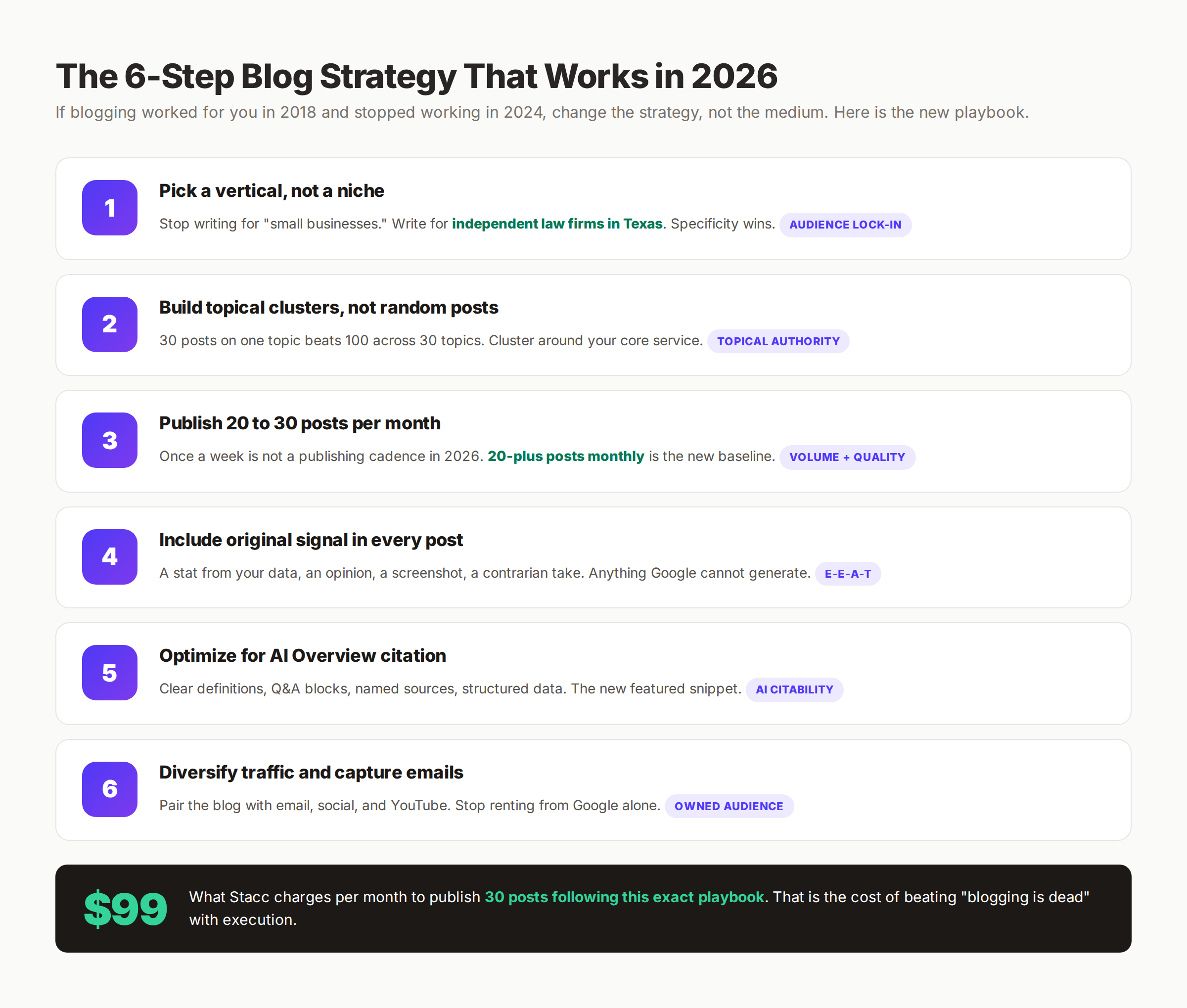 The 6-step blog strategy that works in 2026 for content publishers
