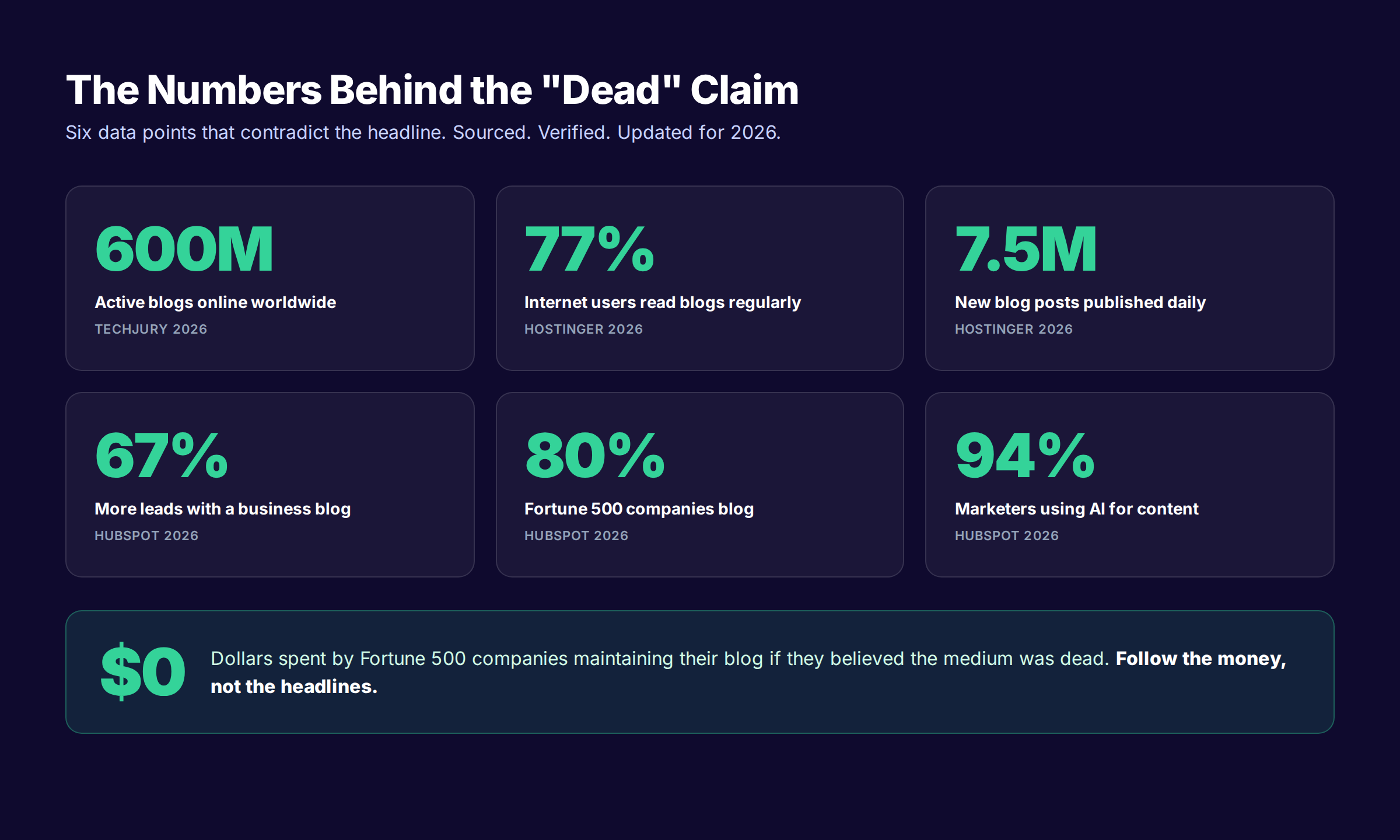 Six 2026 data points that contradict the is blogging dead claim