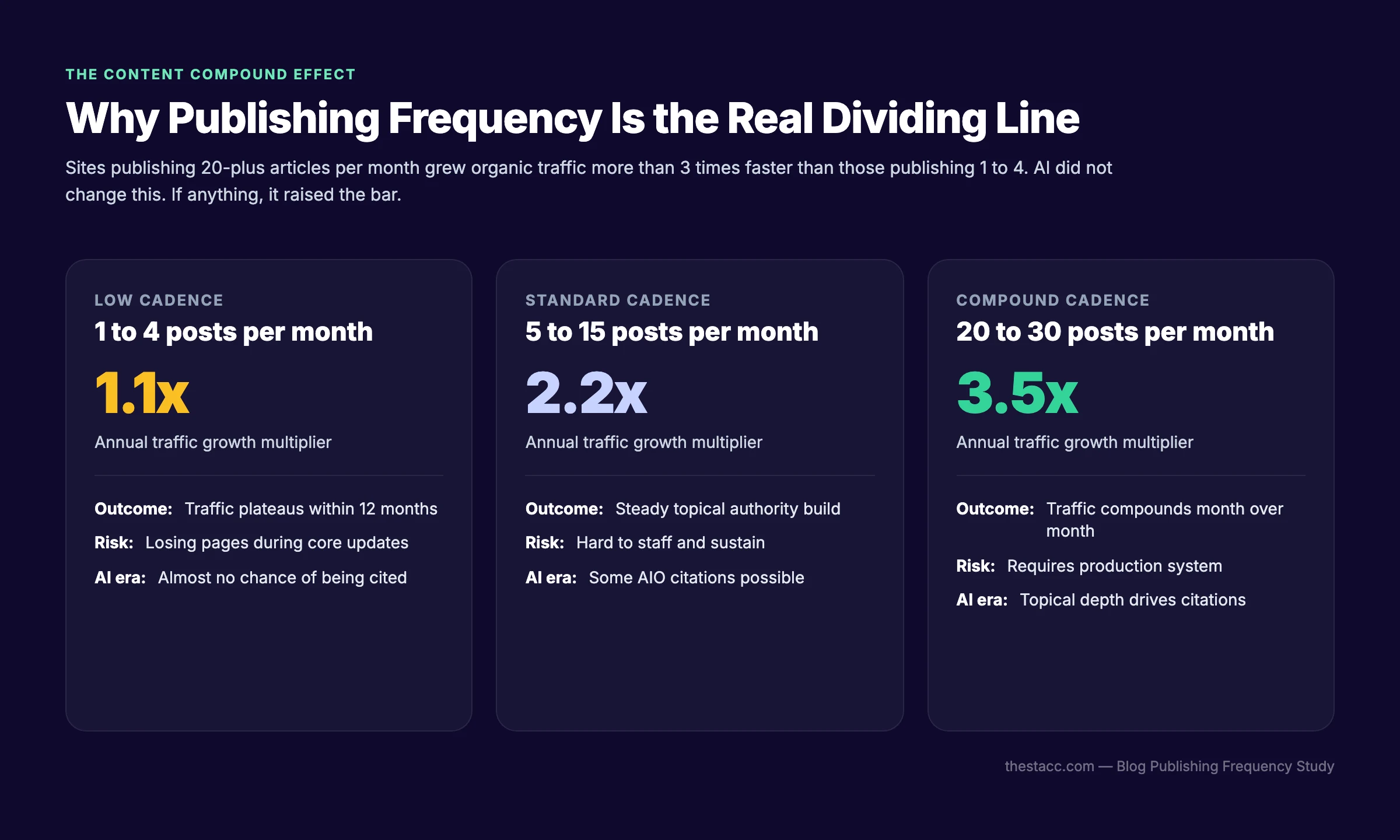 Content compound effect publishing frequency chart
