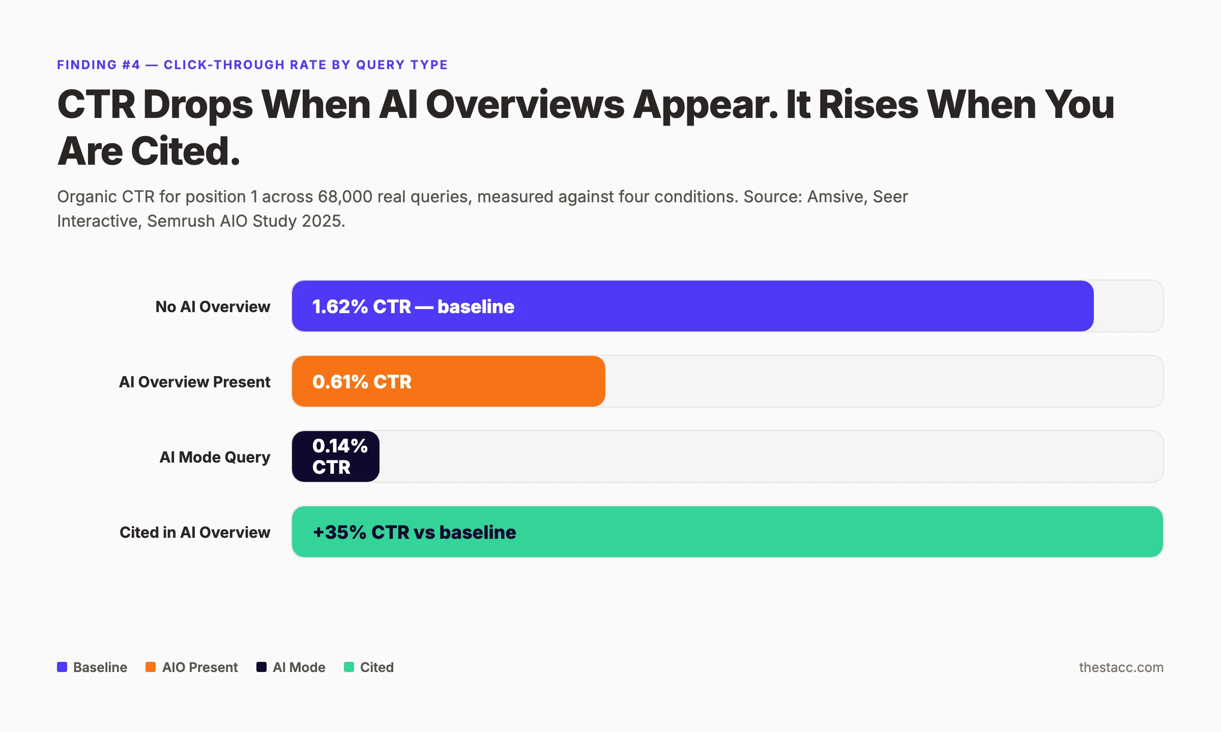 CTR comparison chart with and without AI Overviews