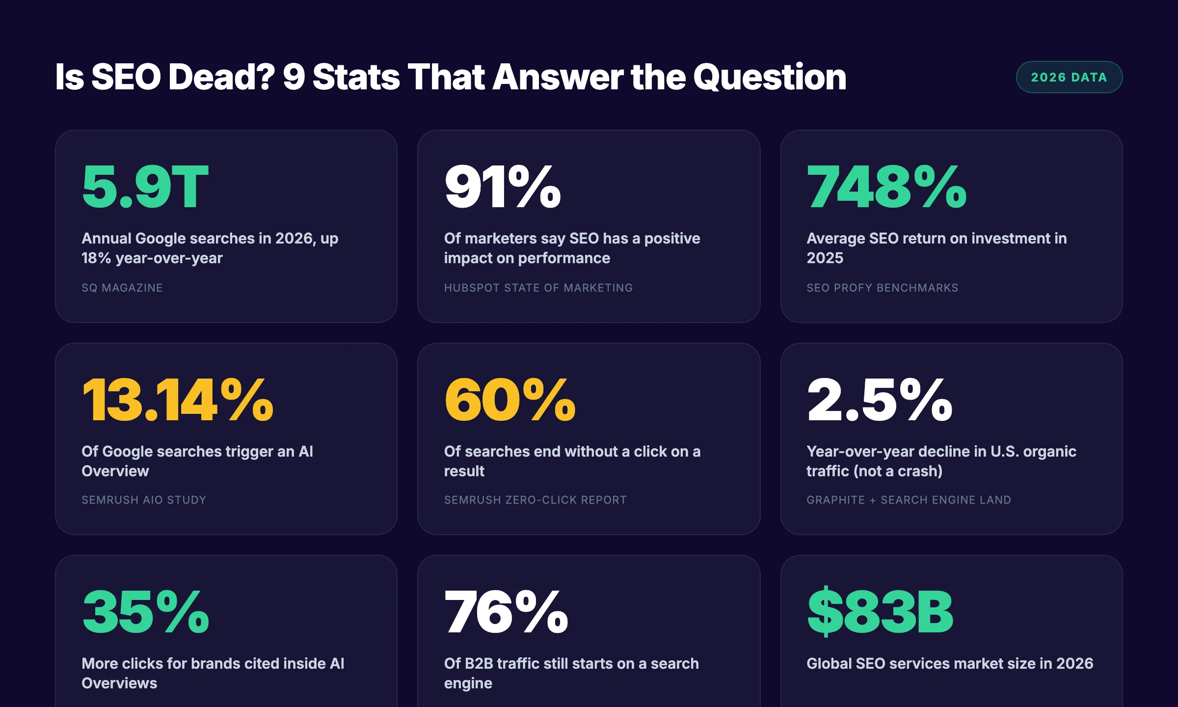 Is SEO dead in 2026 key statistics chart