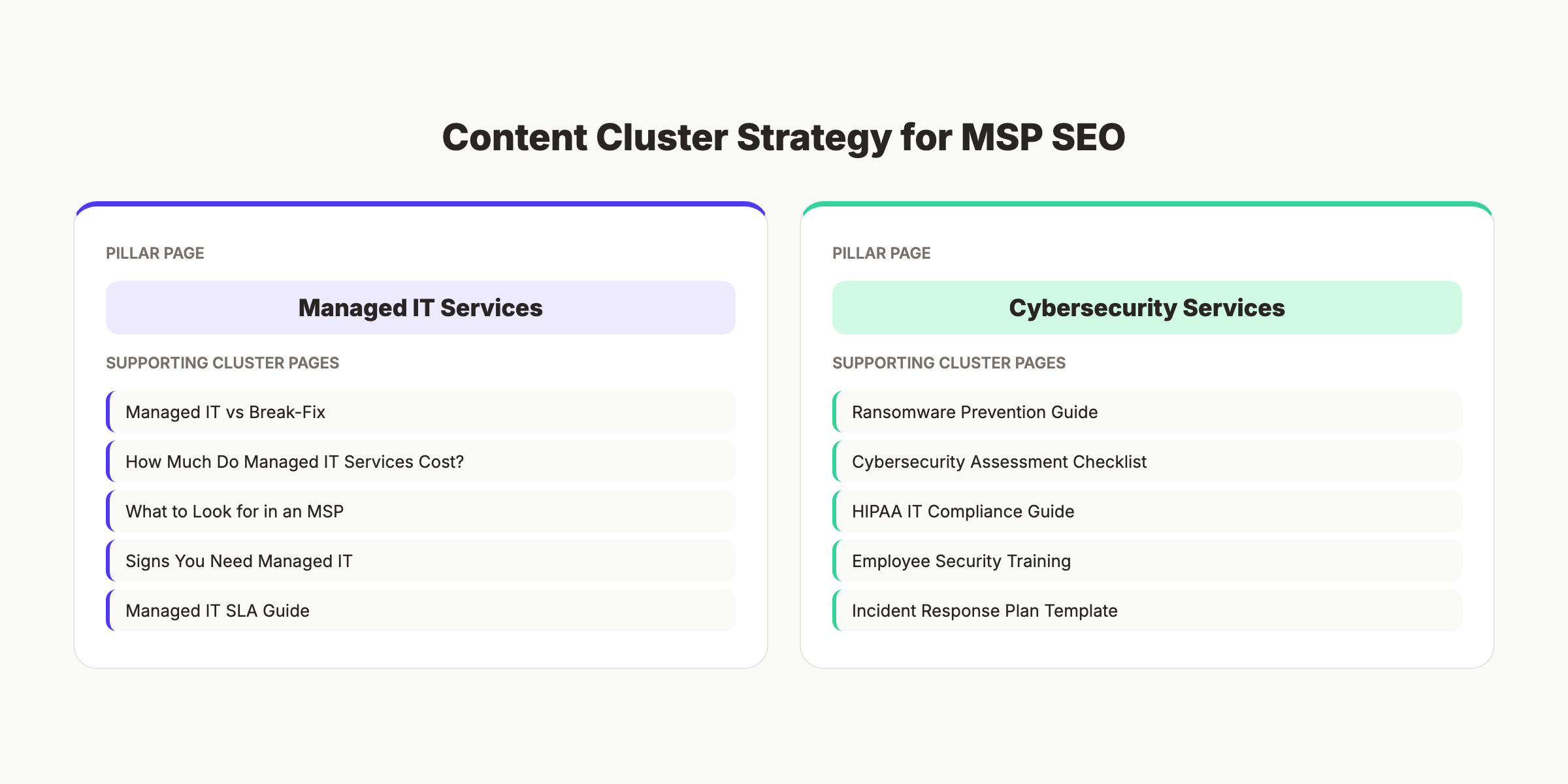 Content cluster strategy for MSP SEO showing pillar pages and supporting content
