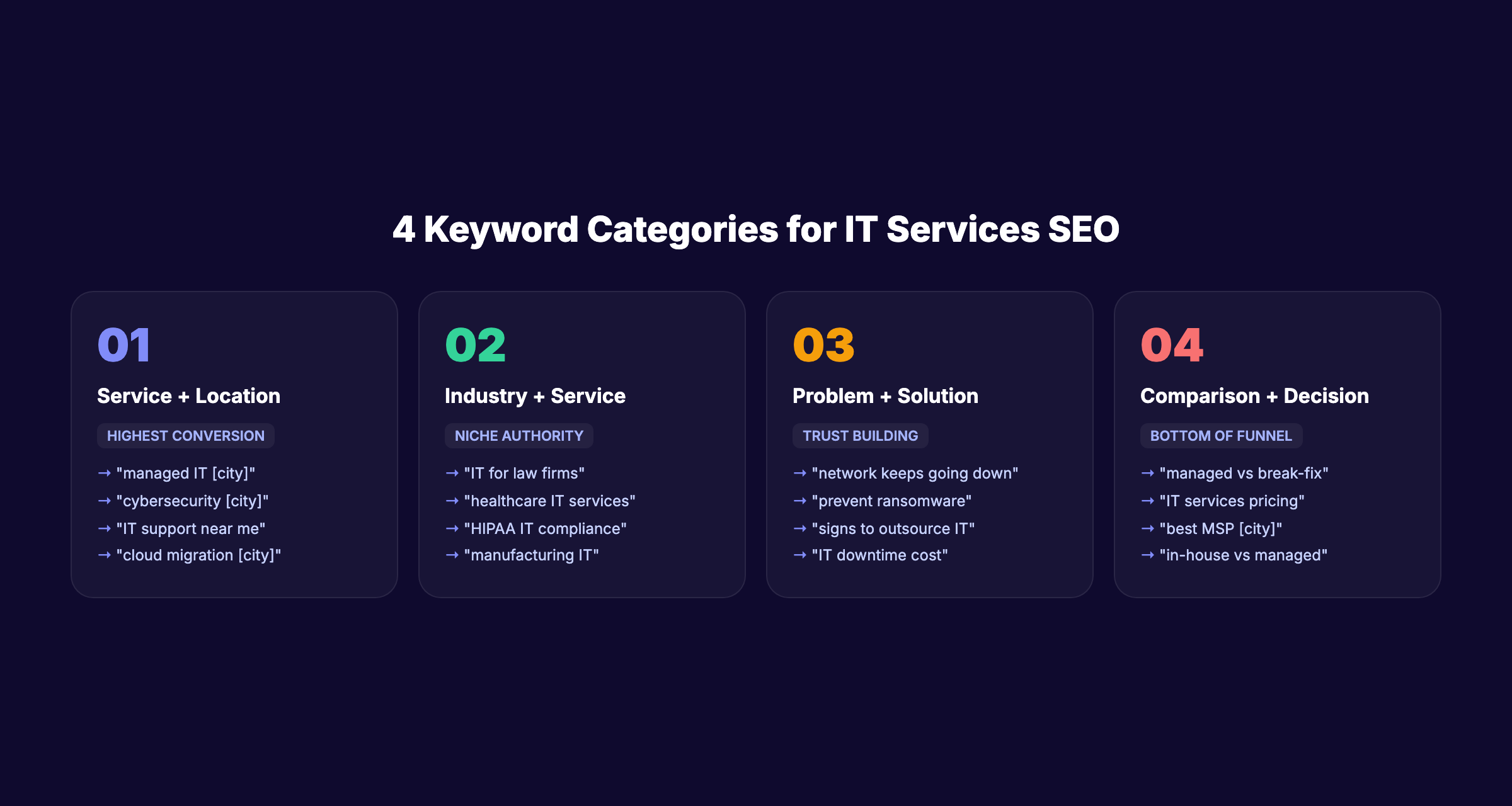 4 keyword categories for IT services SEO showing service industry problem and decision terms