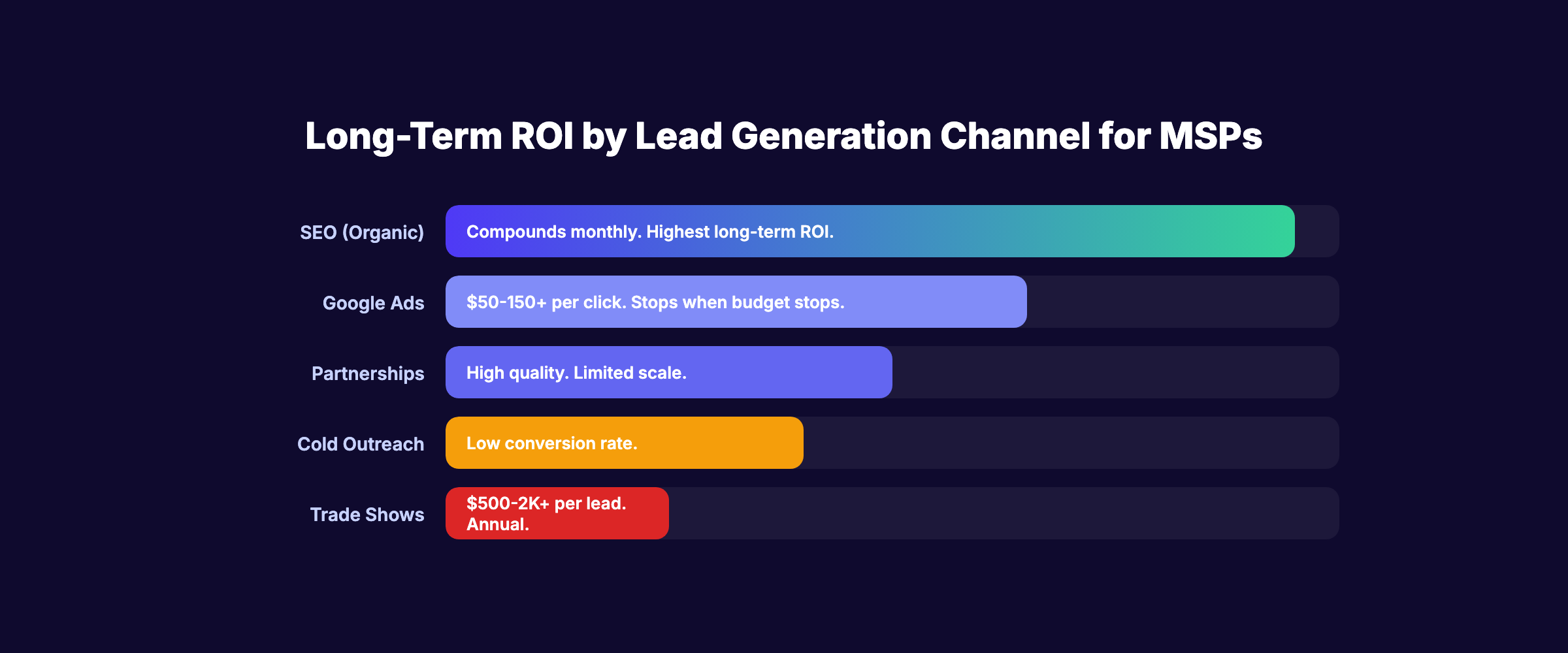 Long-term ROI by lead generation channel for MSPs and IT services companies