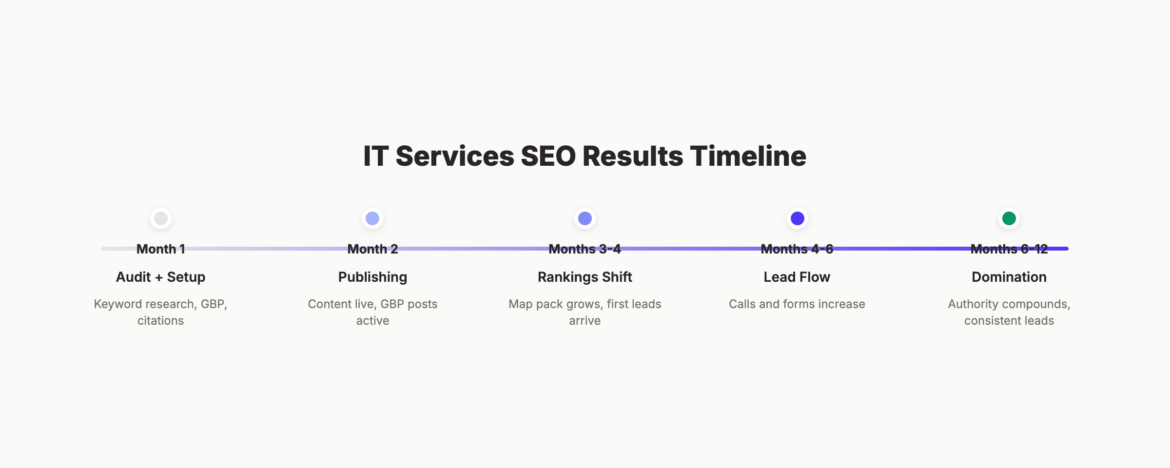 IT services SEO results timeline from audit through market domination