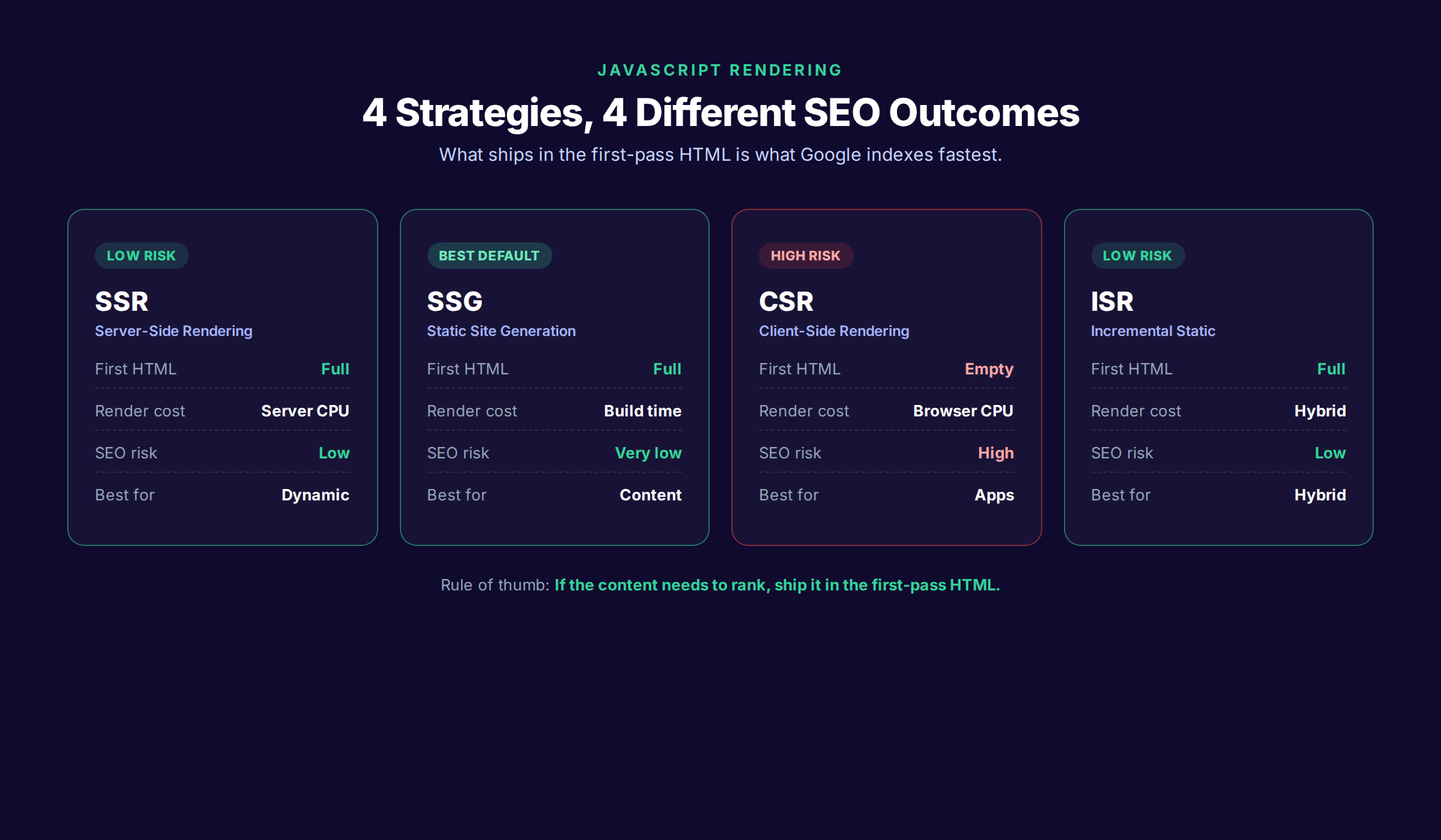 JavaScript SEO rendering comparison showing SSR SSG CSR and ISR strategies