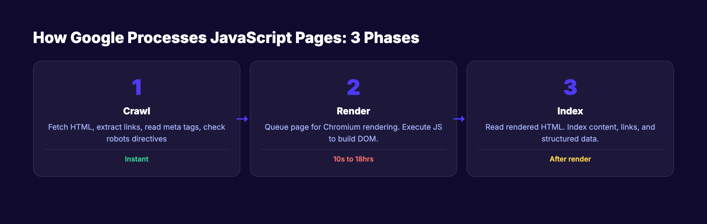 How Google renders JavaScript in 3 phases: crawl, render, and index