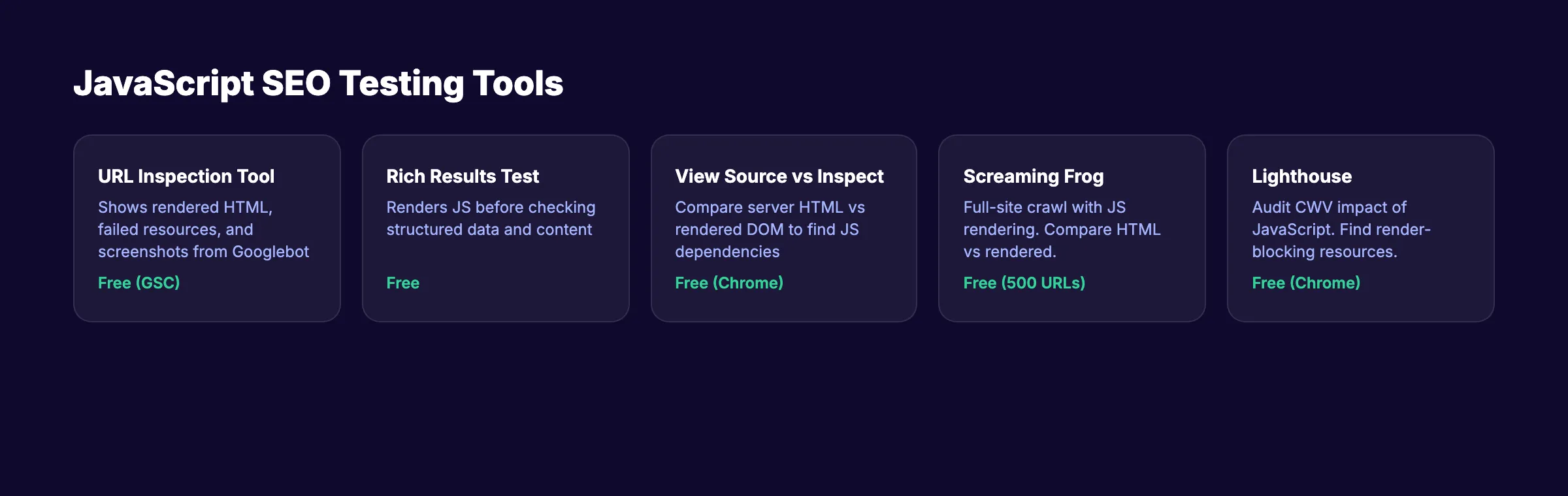 JavaScript SEO testing tools showing URL Inspection, Rich Results Test, and Screaming Frog