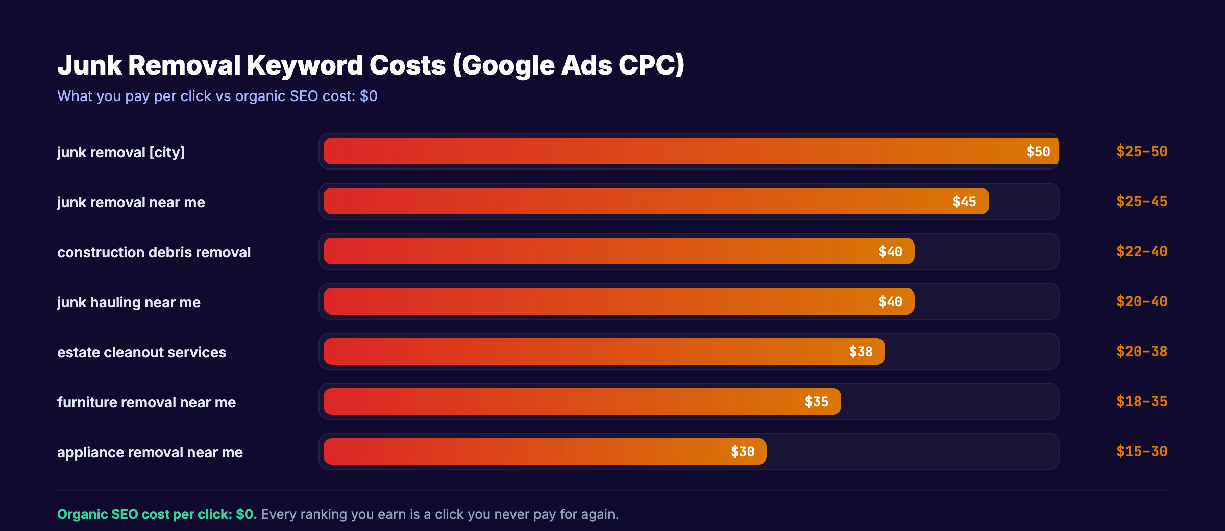 Junk removal keyword CPC comparison showing costs from $15 to $50 per click
