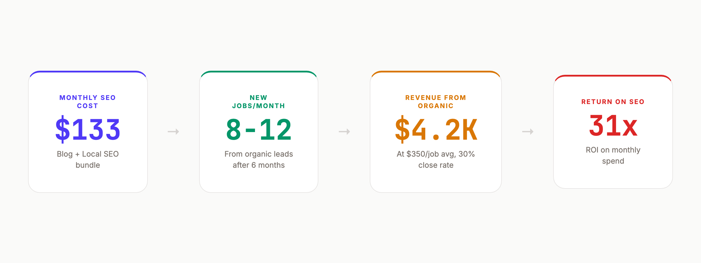 Junk removal SEO ROI showing 31x return on $133 monthly investment