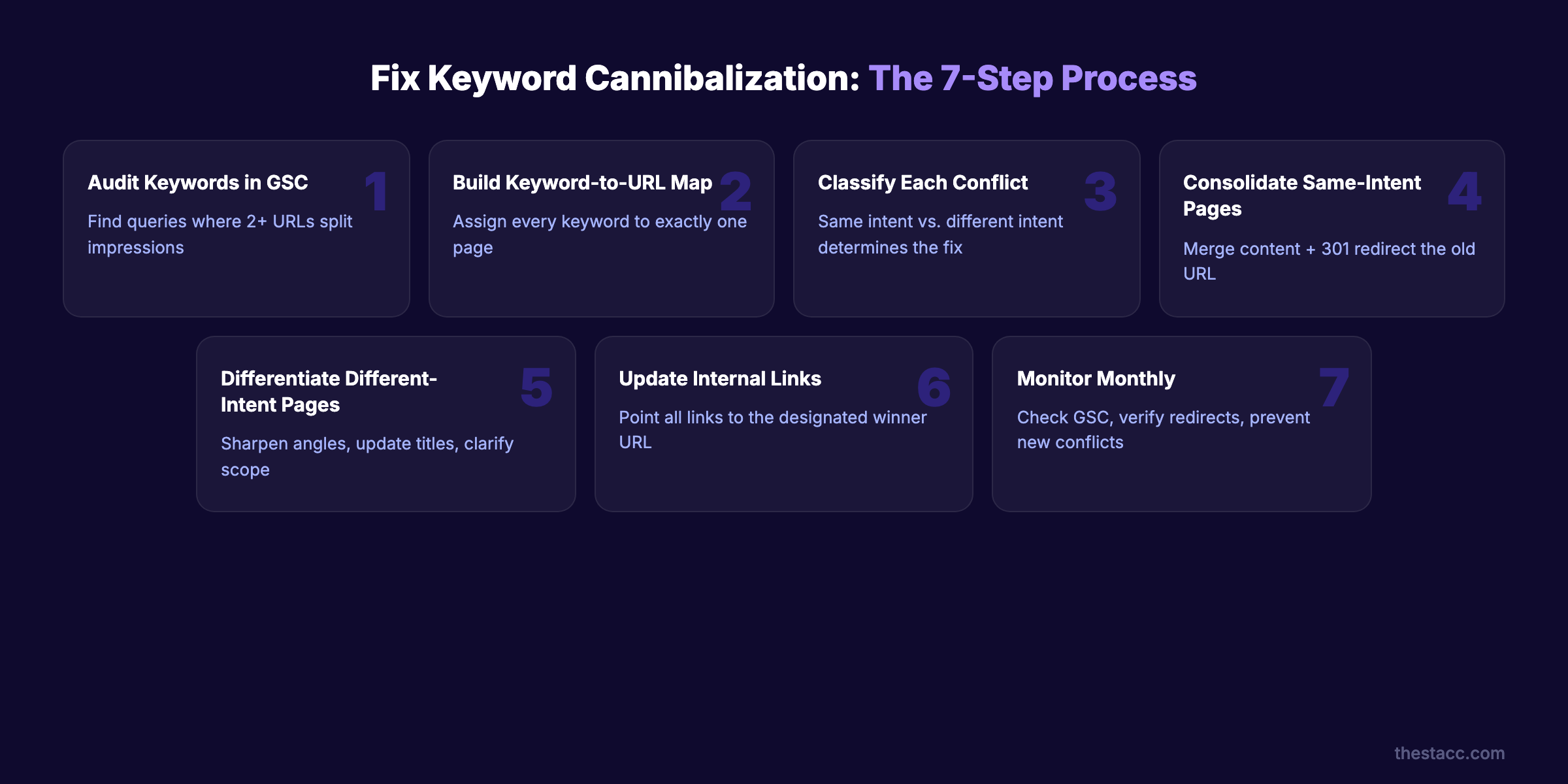 Fix keyword cannibalization in 7 steps using Google Search Console