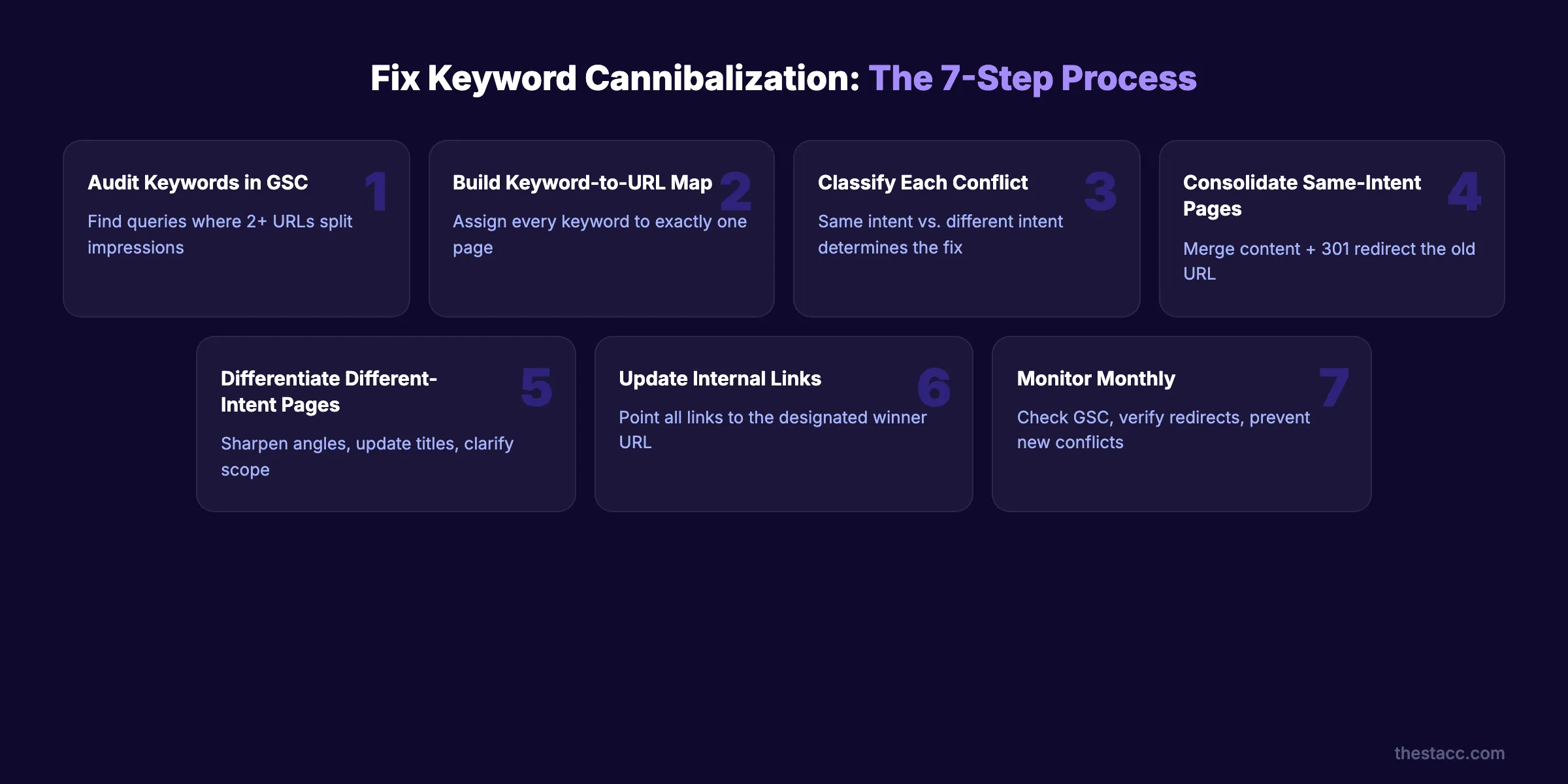 Fix keyword cannibalization in 7 steps using Google Search Console