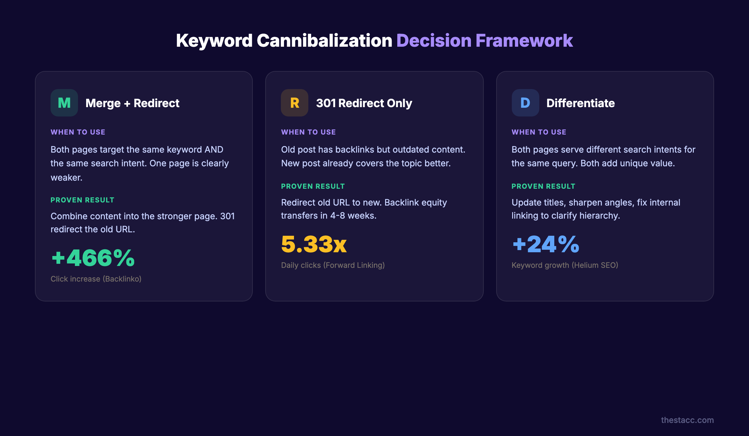 Keyword cannibalization decision framework showing when to merge, redirect, or differentiate
