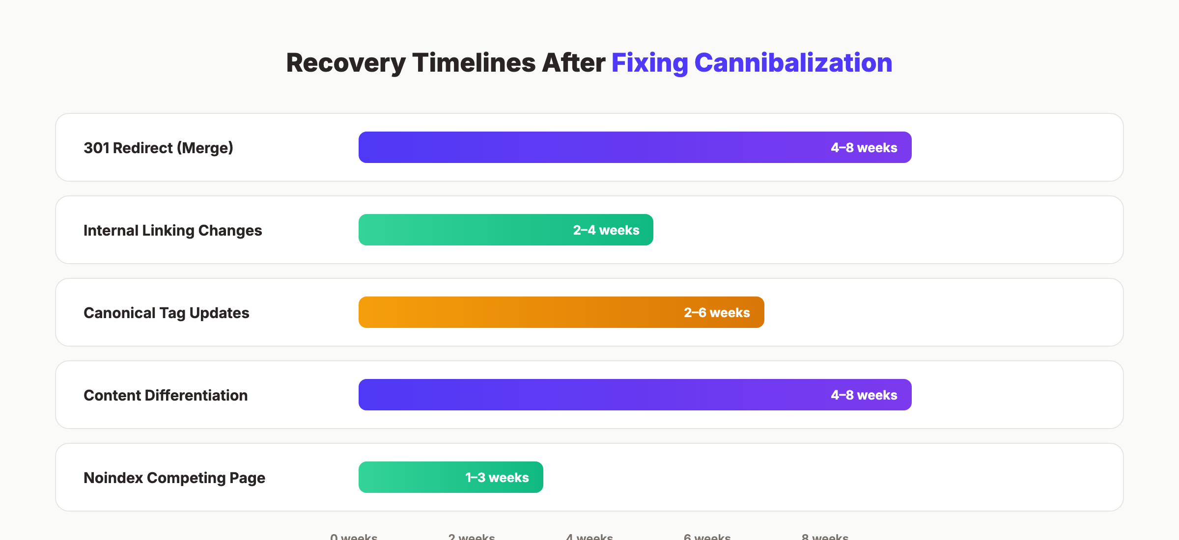Recovery timelines after fixing keyword cannibalization