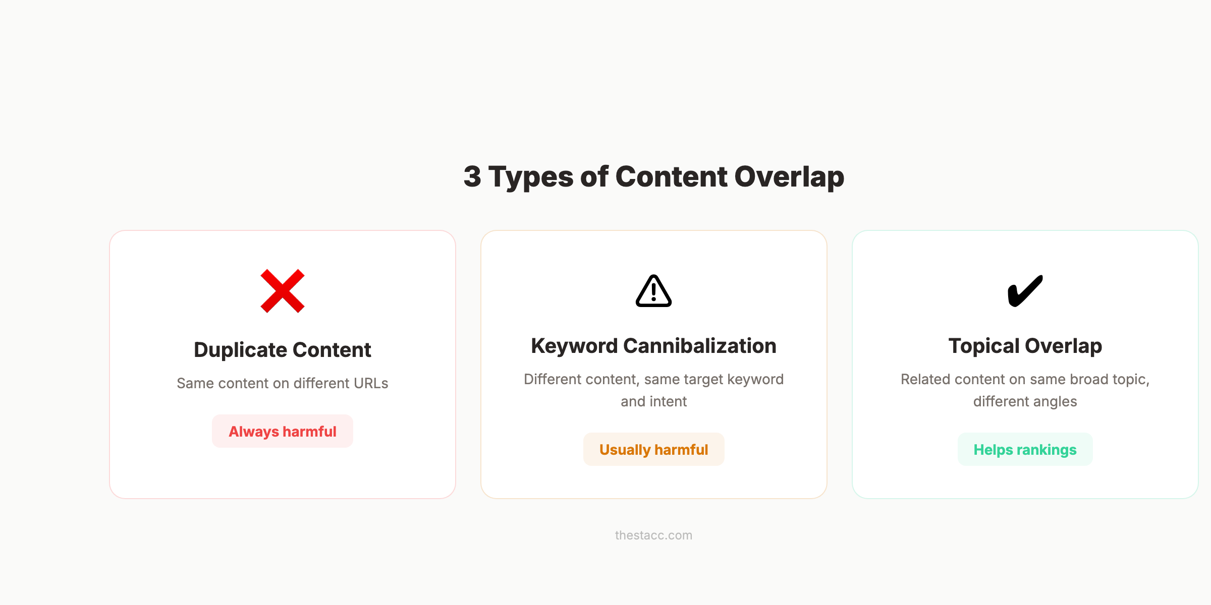 Keyword cannibalization types showing duplicate content, cannibalization, and topical overlap